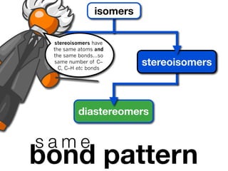 isomers

     stereoisomers have
     the same atoms and

structural
     the same bonds...so
     same number of C–        stereoisomers
 isomers
       C, C–H etc bonds




              diastereomers


 same
bond pattern
 