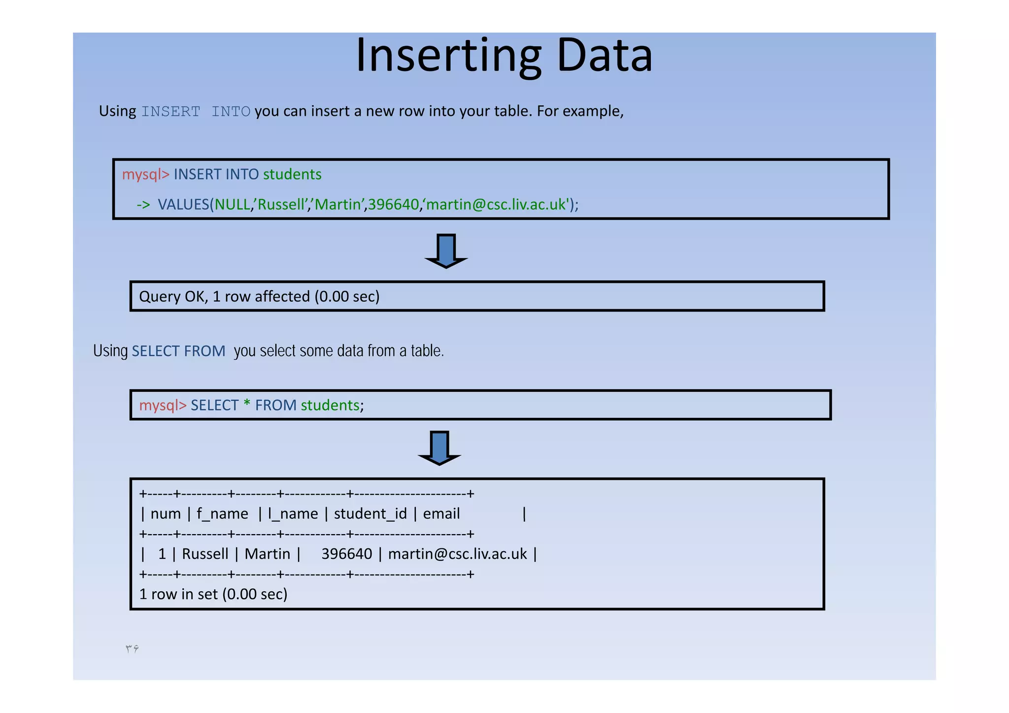 Inserting Data
Using INSERT INTO you can insert a new row into your table. For example,
                                                     table      example


    mysql> INSERT INTO students
      ‐> VALUES(NULL,’Russell’,’Martin’,396640,‘martin@csc.liv.ac.uk');




      Query OK, 1 row affected (0.00 sec)


Using SELECT FROM you select some data from a table.
    g             y


      mysql> SELECT * FROM students;




      +‐‐‐‐‐+‐‐‐‐‐‐‐‐‐+‐‐‐‐‐‐‐‐+‐‐‐‐‐‐‐‐‐‐‐‐+‐‐‐‐‐‐‐‐‐‐‐‐‐‐‐‐‐‐‐‐‐‐+
      | num | f_name | l name | student id | email
                f name l_name student_id                             |
      +‐‐‐‐‐+‐‐‐‐‐‐‐‐‐+‐‐‐‐‐‐‐‐+‐‐‐‐‐‐‐‐‐‐‐‐+‐‐‐‐‐‐‐‐‐‐‐‐‐‐‐‐‐‐‐‐‐‐+
      | 1 | Russell | Martin | 396640 | martin@csc.liv.ac.uk |
      +‐‐‐‐‐+‐‐‐‐‐‐‐‐‐+‐‐‐‐‐‐‐‐+‐‐‐‐‐‐‐‐‐‐‐‐+‐‐‐‐‐‐‐‐‐‐‐‐‐‐‐‐‐‐‐‐‐‐+
      1 row in set (0.00 sec)


    ٣۶
 