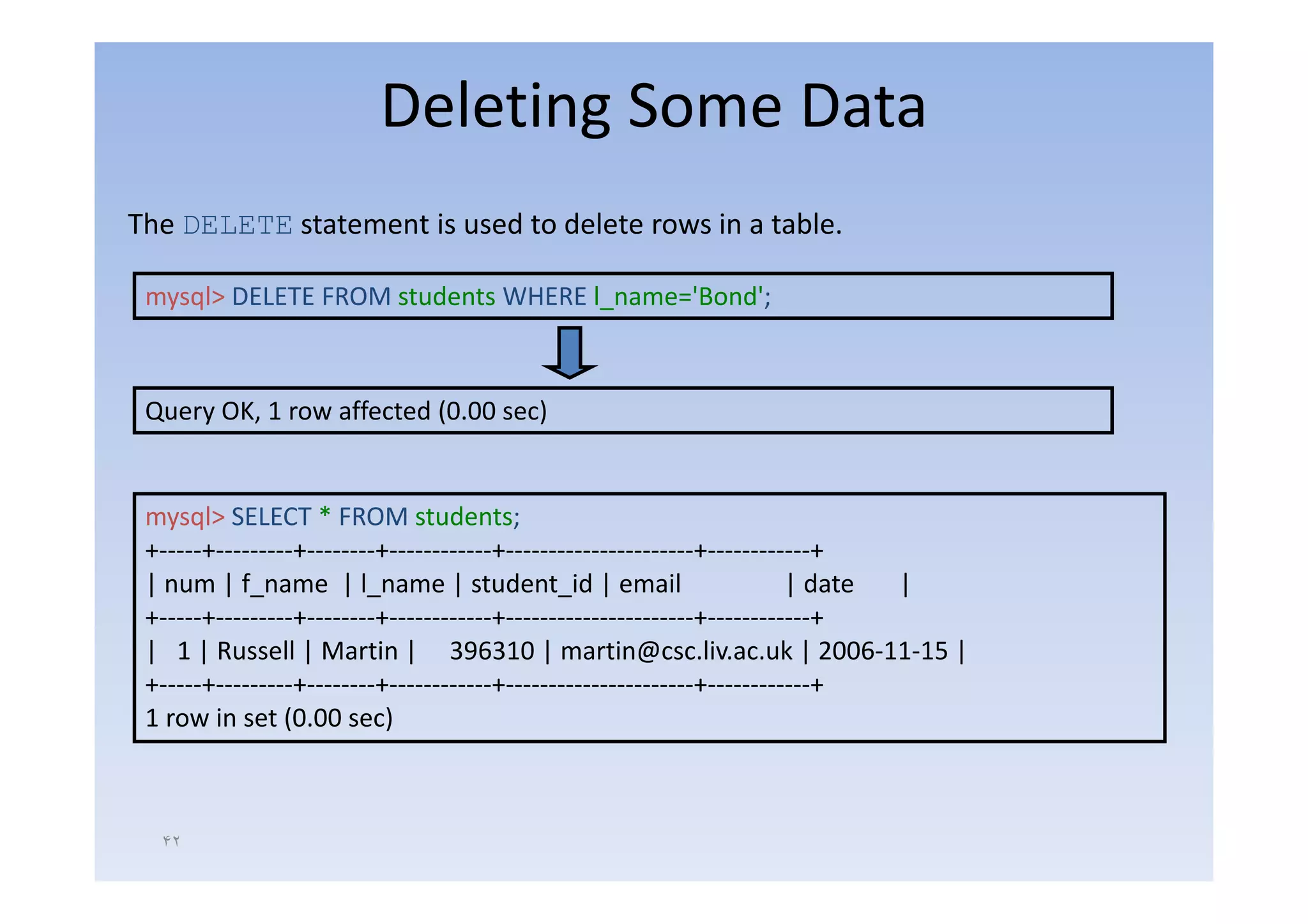 Deleting Some Data
The DELETE statement is used to delete rows in a table.

 mysql> DELETE FROM students WHERE l_name='Bond';



 Query OK, 1 row affected (0.00 sec)


 mysql> SELECT * FROM students;
 +‐‐‐‐‐+‐‐‐‐‐‐‐‐‐+‐‐‐‐‐‐‐‐+‐‐‐‐‐‐‐‐‐‐‐‐+‐‐‐‐‐‐‐‐‐‐‐‐‐‐‐‐‐‐‐‐‐‐+‐‐‐‐‐‐‐‐‐‐‐‐+
 | num | f_name | l_name | student_id | email                           | date |
 +‐‐‐‐‐+‐‐‐‐‐‐‐‐‐+‐‐‐‐‐‐‐‐+‐‐‐‐‐‐‐‐‐‐‐‐+‐‐‐‐‐‐‐‐‐‐‐‐‐‐‐‐‐‐‐‐‐‐+‐‐‐‐‐‐‐‐‐‐‐‐+
 | 1 | Russell | Martin | 396310 | martin@csc.liv.ac.uk | 2006‐11‐15 |
 +‐‐‐‐‐+‐‐‐‐‐‐‐‐‐+‐‐‐‐‐‐‐‐+‐‐‐‐‐‐‐‐‐‐‐‐+‐‐‐‐‐‐‐‐‐‐‐‐‐‐‐‐‐‐‐‐‐‐+‐‐‐‐‐‐‐‐‐‐‐‐+
 1 row in set (0.00 sec)



  ۴٢
 