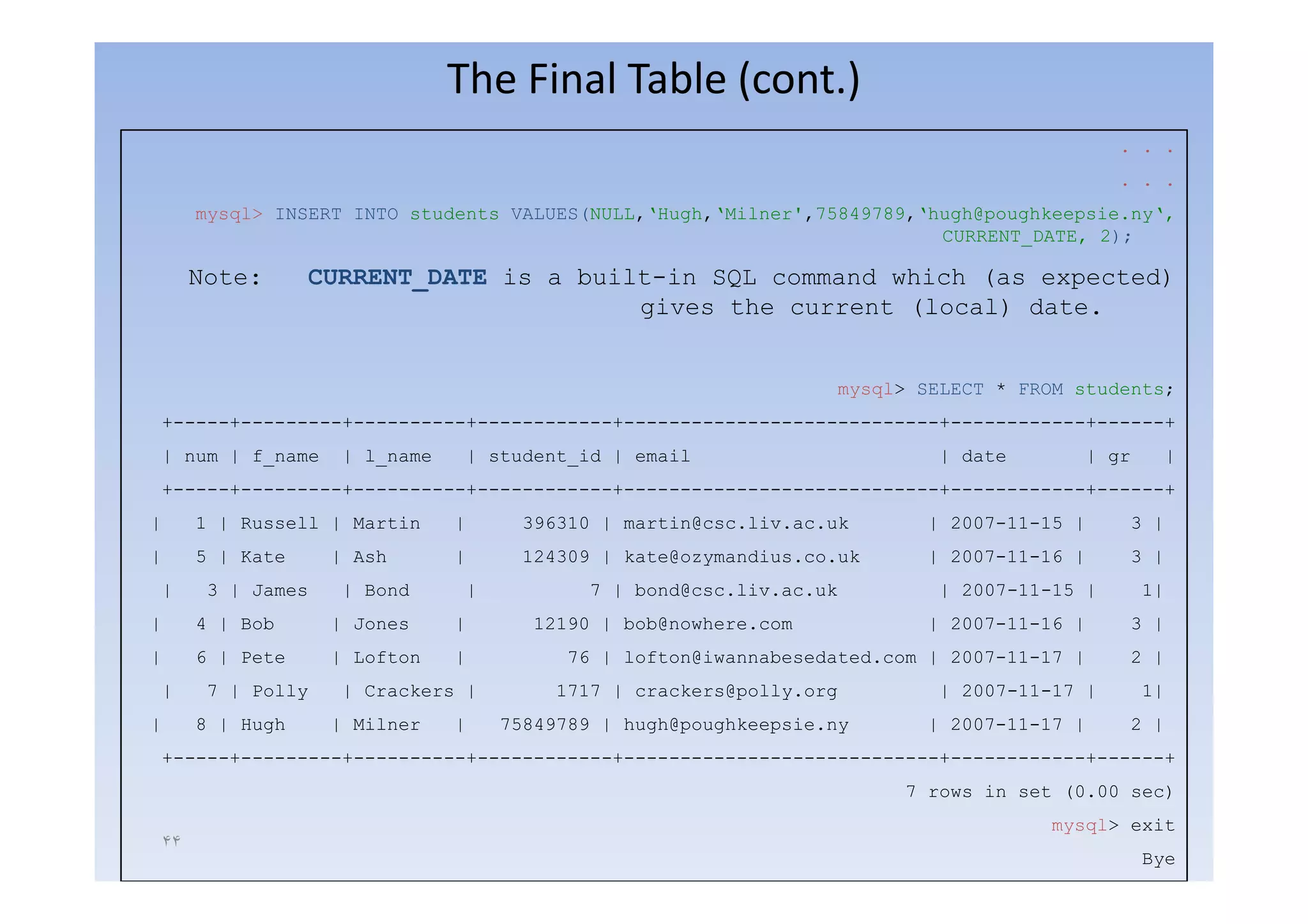 The Final Table (cont.)
                                                                                                      . . .
                                                                                                      . . .
         mysql> INSERT INTO students VALUES(NULL,‘Hugh,‘Milner',75849789,‘hugh@poughkeepsie.ny‘,
                                                                           CURRENT_DATE, 2);

         Note:      CURRENT_DATE is a built-in SQL command which (as expected)
                                          gives the current (local) date.


                                                                           mysql> SELECT * FROM students;
    +-----+---------+----------+------------+----------------------------+------------+------+
    | num | f_name     | l_name       | student_id | email                         | date          | gr
                                                                                                     g          |
    +-----+---------+----------+------------+----------------------------+------------+------+
|        1 | Russell | Martin     |         396310 | martin@csc.liv.ac.uk         | 2007-11-15 |          3 |
|        5 | Kate     | Ash       |         124309 | kate@ozymandius.co.uk        | 2007-11-16 |          3 |
    |     3 | James    | Bond         |           7 | bond@csc.liv.ac.uk           | 2007-11-15 |          1|
|        4 | Bob      | Jones     |         12190 | bob@nowhere.com               | 2007-11-16 |          3 |
|        6 | Pete     | Lofton    |             76 | lofton@iwannabesedated.com | 2007-11-17 |            2 |
    |     7 | Polly   | Crackers |             1717 | crackers@polly.org           | 2007-11-17 |          1|
|        8 | Hugh     | Milner    |       75849789 | hugh@poughkeepsie.ny         | 2007-11-17 |          2 |
    +-----+---------+----------+------------+----------------------------+------------+------+
                                                                                7 rows in set (0.00 sec)
                                                                                              mysql> exit
    ۴۴
                                                                                                           Bye
 