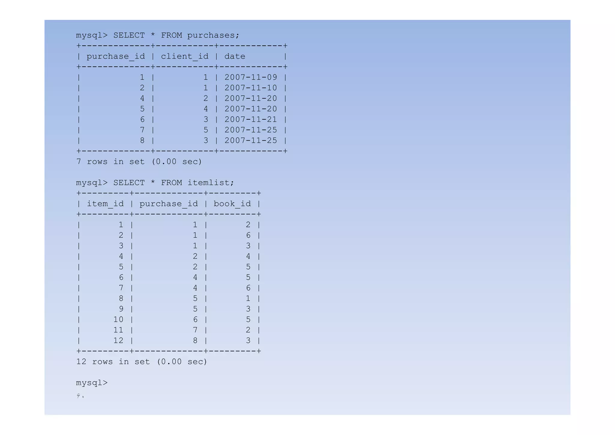 mysql> SELECT * FROM purchases;
+-------------+-----------+------------+
| purchase_id | client_id | date        |
+-------------+-----------+------------+
|           1 |         1 | 2007-11-09 |
|           2 |         1 | 2007-11-10 |
|           4 |         2 | 2007-11-20 |
|           5 |         4 | 2007-11-20 |
|           6 |          3 | 2007 11 21 |
                             2007-11-21
|           7 |         5 | 2007-11-25 |
|           8 |         3 | 2007-11-25 |
+-------------+-----------+------------+
7 rows in set (0.00 sec)

mysql> SELECT * FROM itemlist;
+---------+-------------+---------+
| item_id | purchase_id | book_id |
+---------+-------------+---------+
|       1 |           1 |       2 |
|       2 |           1 |       6 |
|       3 |           1 |       3 |
|       4 |           2 |       4 |
|       5 |           2 |       5 |
|       6 |           4 |       5 |
|       7 |           4 |       6 |
|       8 |           5 |       1 |
|       9 |           5 |       3 |
|      10 |           6 |       5 |
|      11 |           7 |       2 |
|      12 |           8 |       3 |
+---------+-------------+---------+
12 rows in set (0.00 sec)

mysql>
۶٠
 