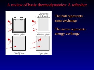 A review of basic thermodynamics: A refresher

                          The ball represents
                          mass exchange

                          The arrow represents
                          energy exchange
 