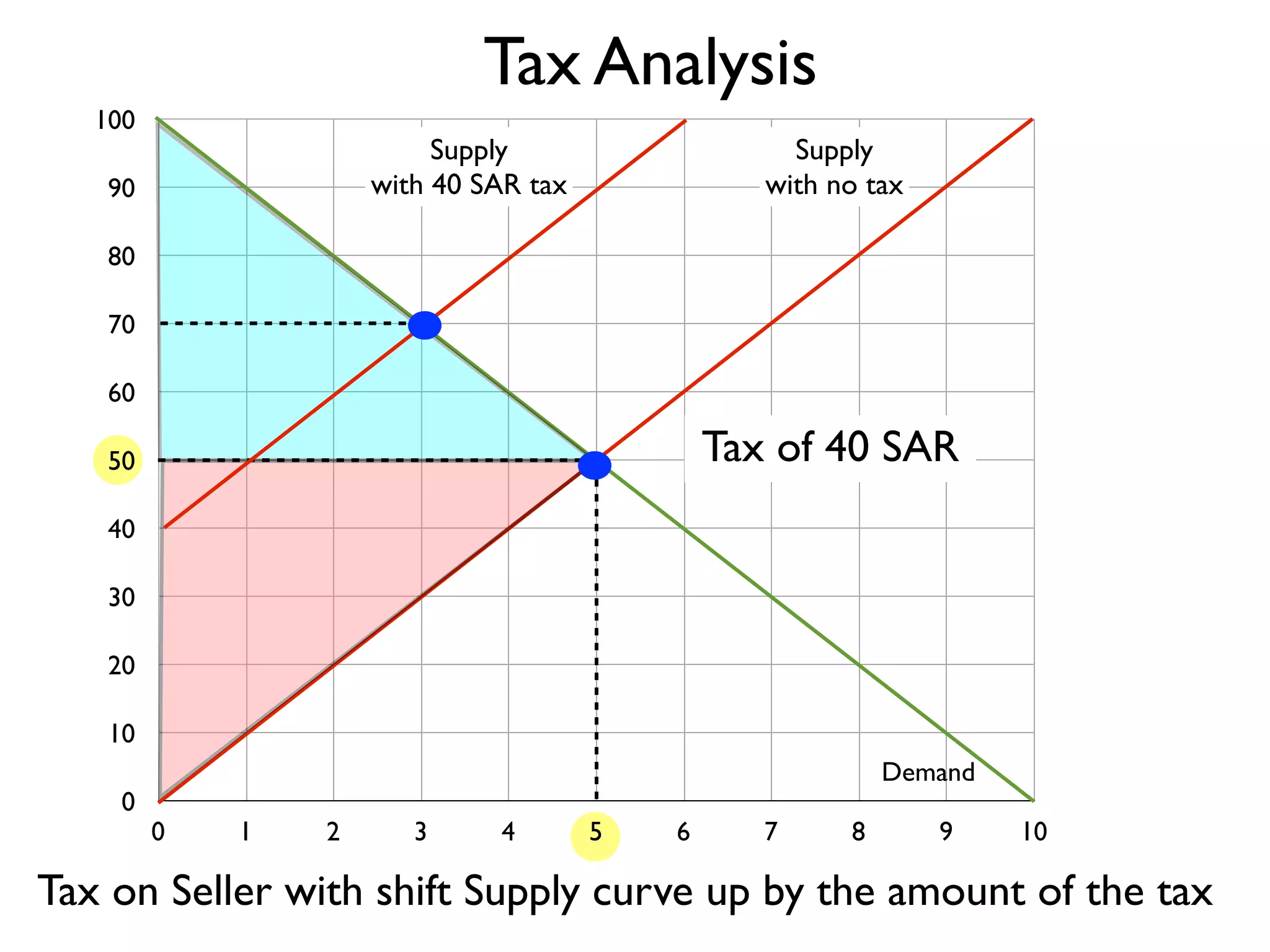 Tax Analysis
100

Supply
with 40 SAR tax

90

Supply
with no tax

80
70
60

Tax of 40 SAR

50
40
30
20
10
0

Demand
0

1

2

3

4

5

6

7

8

9

10

Tax on Seller with shift Supply curve up by the amount of the tax

 