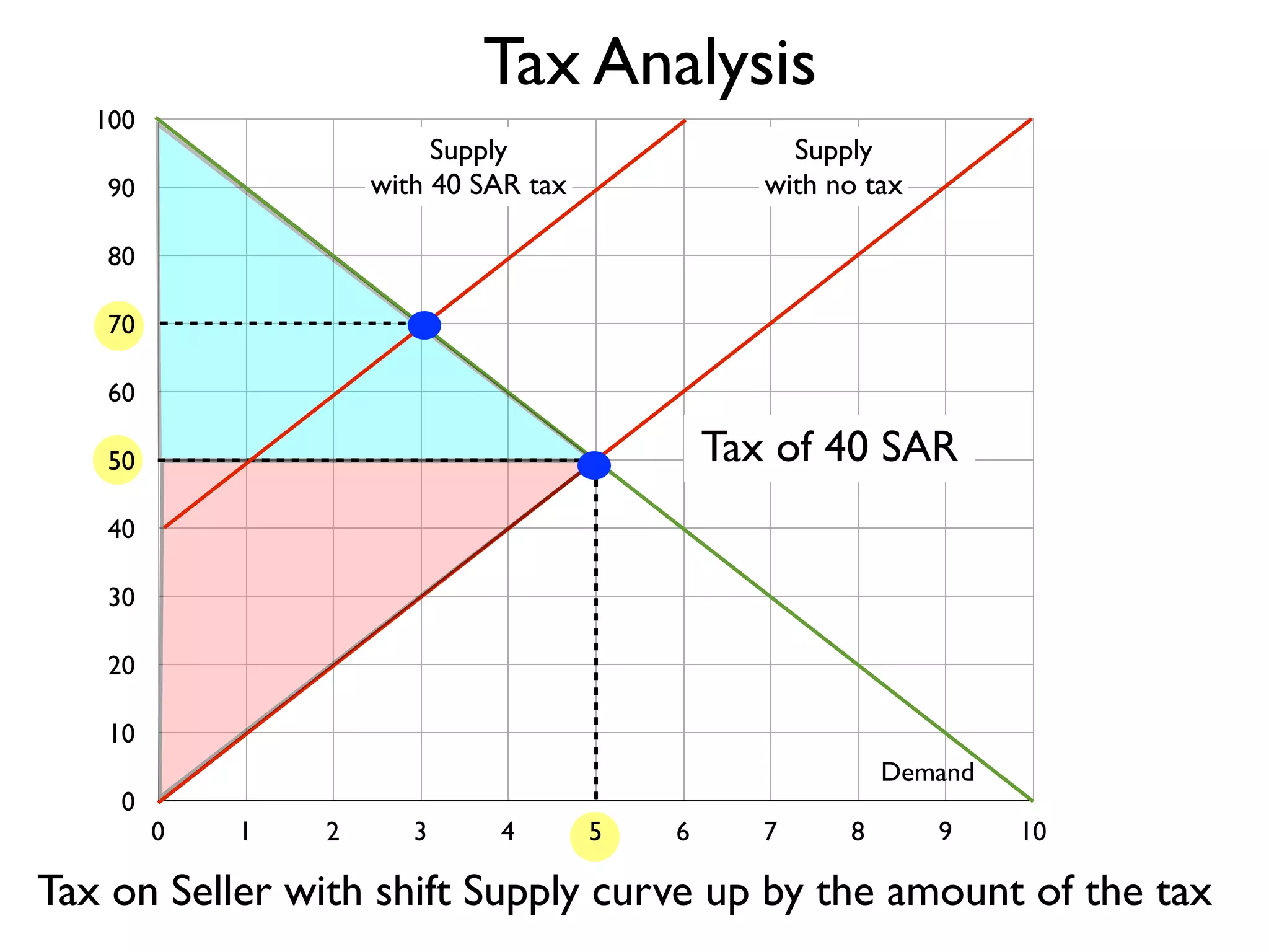 Tax Analysis
100

Supply
with 40 SAR tax

90

Supply
with no tax

80
70
60

Tax of 40 SAR

50
40
30
20
10
0

Demand
0

1

2

3

4

5

6

7

8

9

10

Tax on Seller with shift Supply curve up by the amount of the tax

 