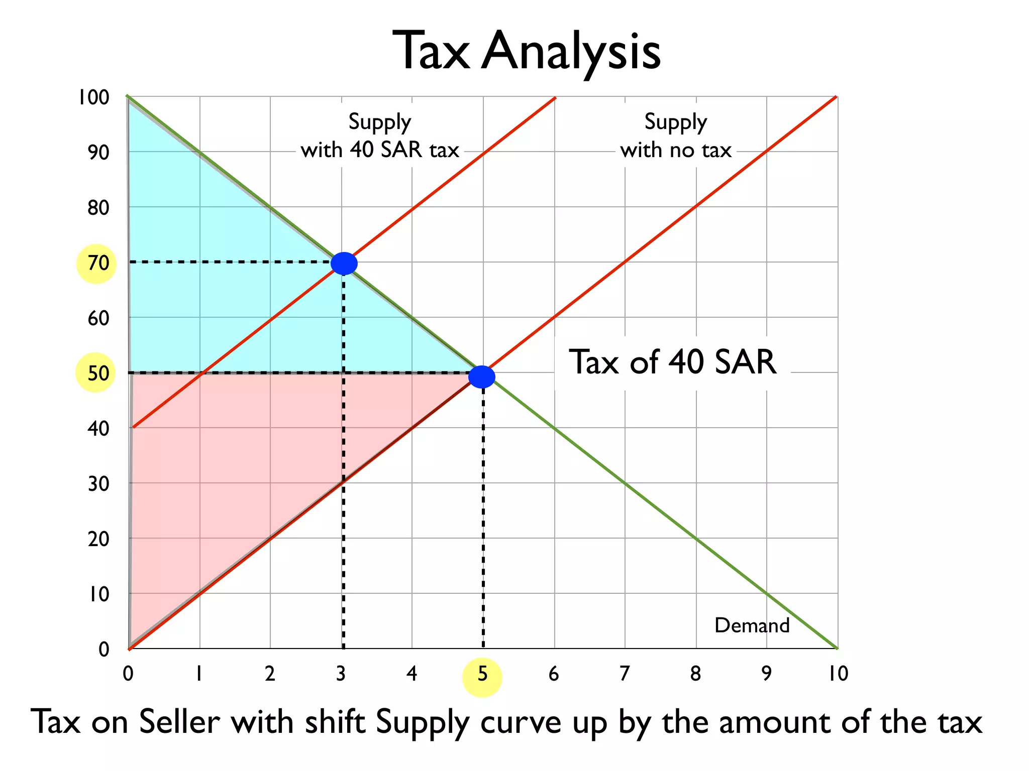 Tax Analysis
100

Supply
with 40 SAR tax

90

Supply
with no tax

80
70
60

Tax of 40 SAR

50
40
30
20
10
0

Demand
0

1

2

3

4

5

6

7

8

9

10

Tax on Seller with shift Supply curve up by the amount of the tax

 