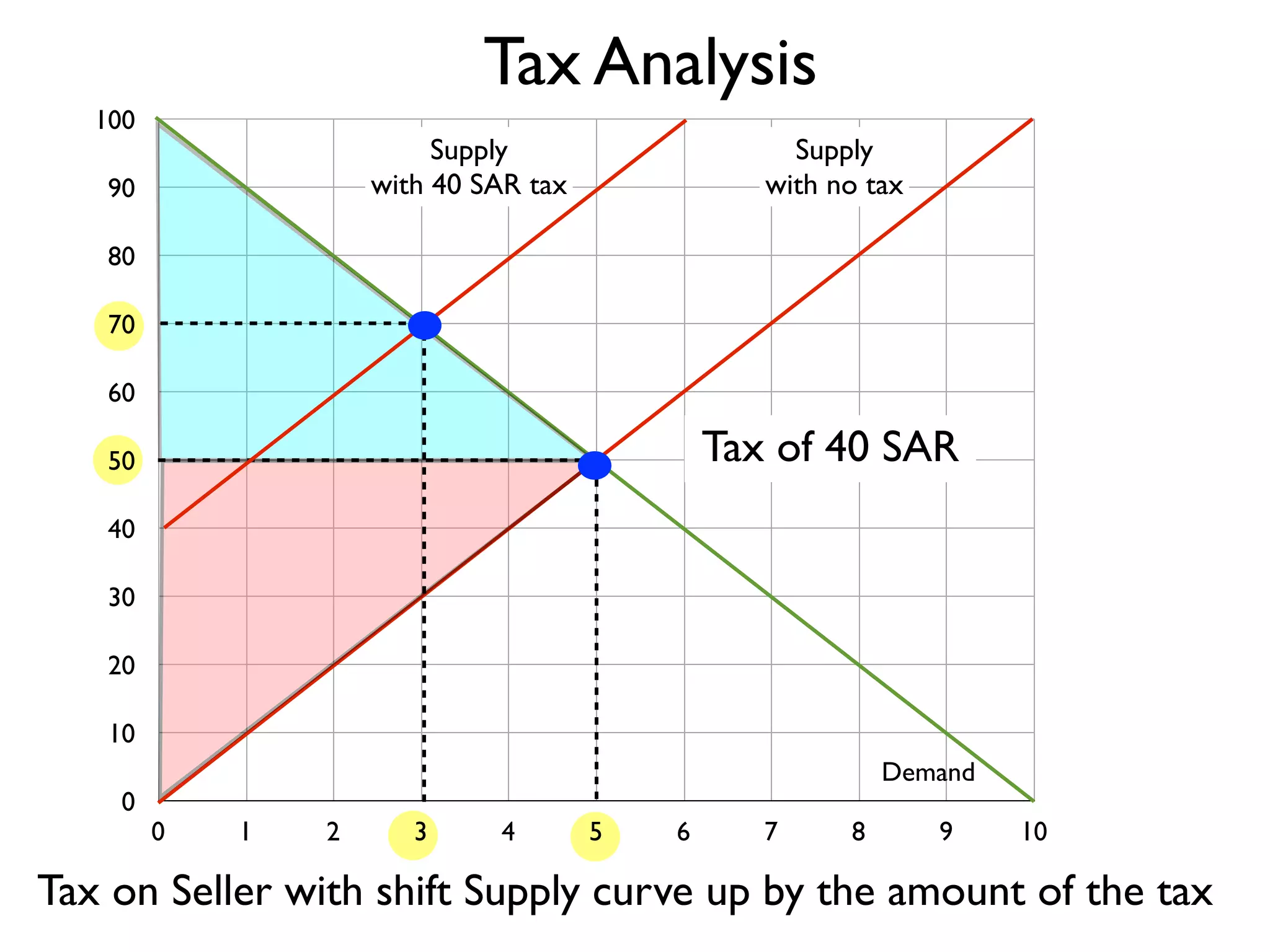 Tax Analysis
100

Supply
with 40 SAR tax

90

Supply
with no tax

80
70
60

Tax of 40 SAR

50
40
30
20
10
0

Demand
0

1

2

3

4

5

6

7

8

9

10

Tax on Seller with shift Supply curve up by the amount of the tax

 