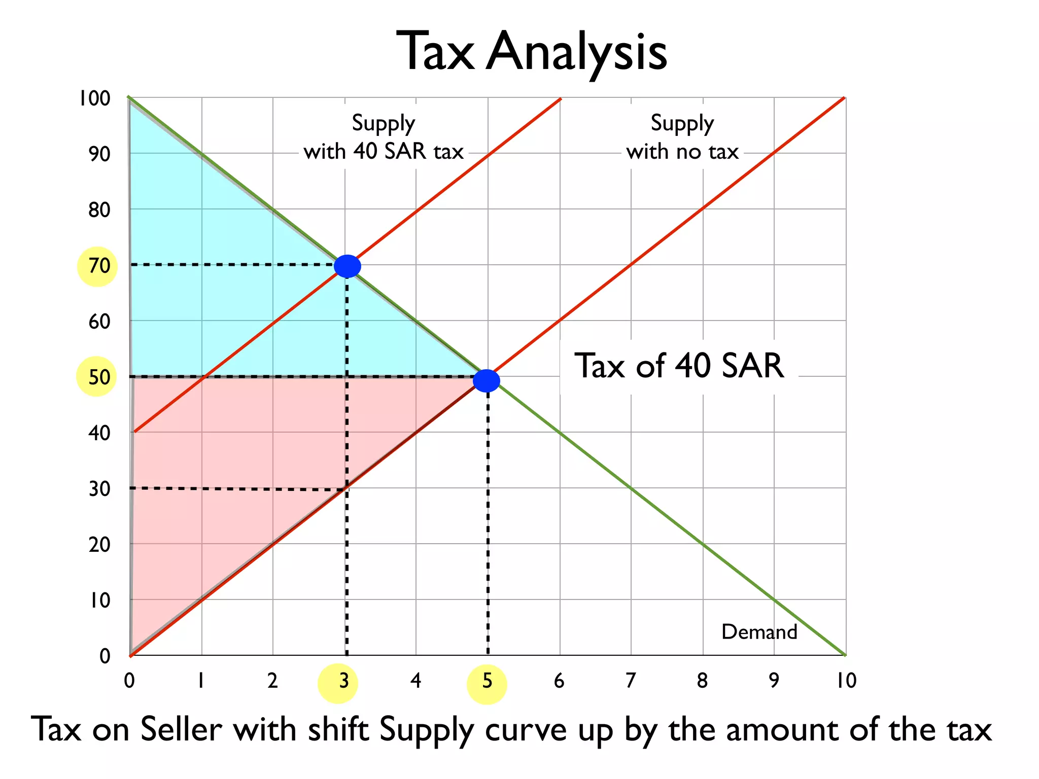 Tax Analysis
100

Supply
with 40 SAR tax

90

Supply
with no tax

80
70
60

Tax of 40 SAR

50
40
30
20
10
0

Demand
0

1

2

3

4

5

6

7

8

9

10

Tax on Seller with shift Supply curve up by the amount of the tax

 