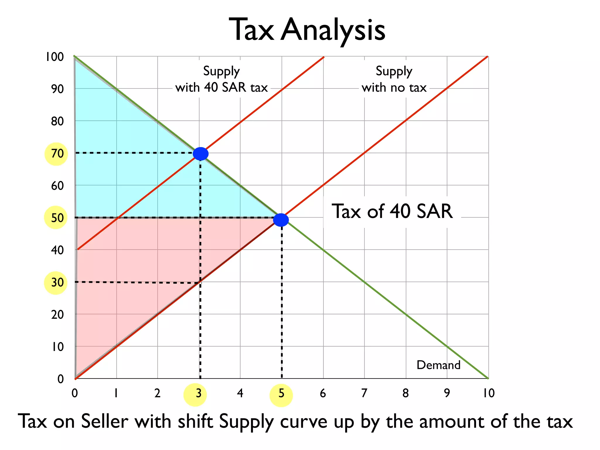 Tax Analysis
100

Supply
with 40 SAR tax

90

Supply
with no tax

80
70
60

Tax of 40 SAR

50
40
30
20
10
0

Demand
0

1

2

3

4

5

6

7

8

9

10

Tax on Seller with shift Supply curve up by the amount of the tax

 