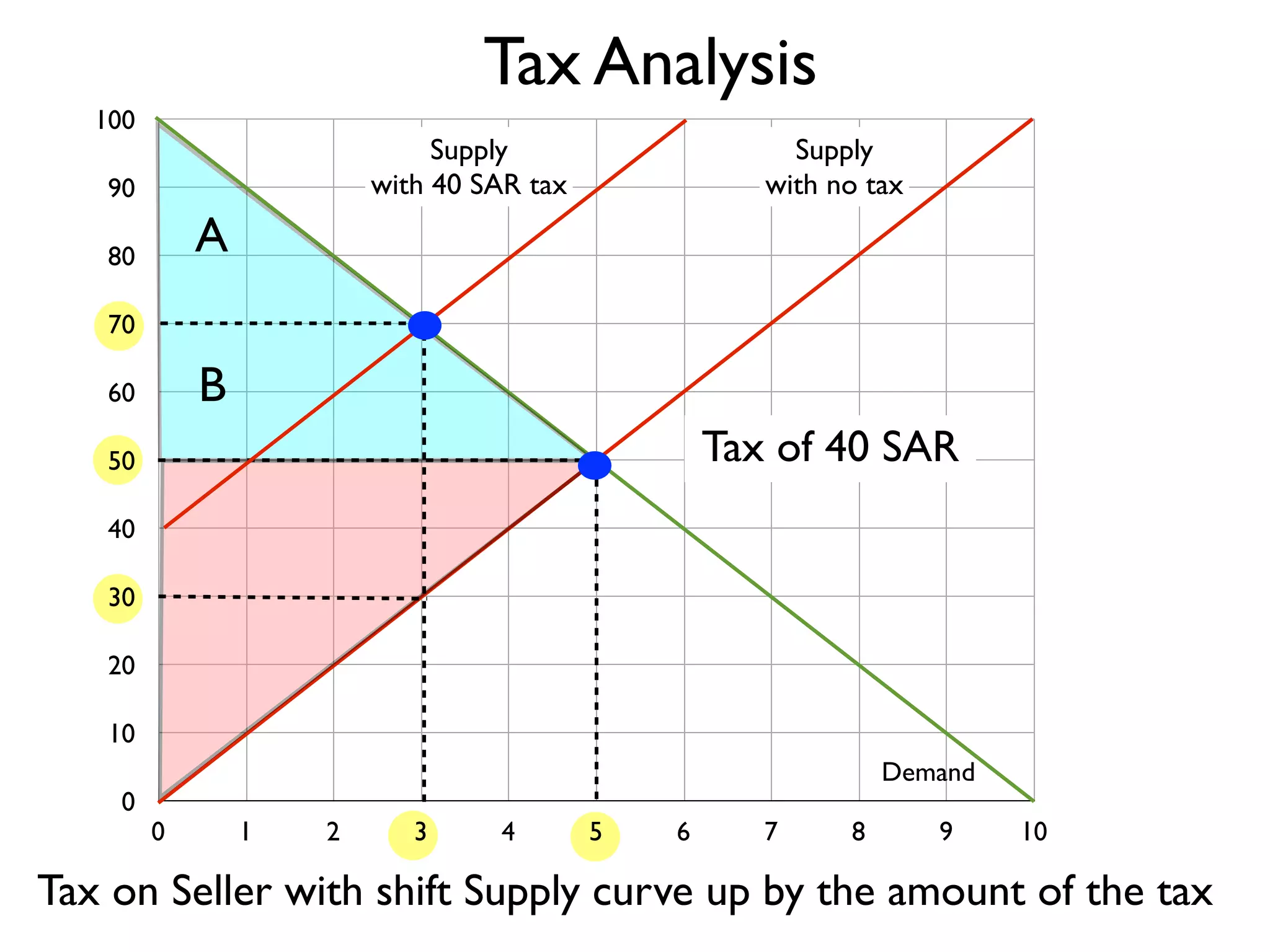 Tax Analysis
100

Supply
with 40 SAR tax

90

Supply
with no tax

A

80
70

B

60

Tax of 40 SAR

50
40
30
20
10
0

Demand
0

1

2

3

4

5

6

7

8

9

10

Tax on Seller with shift Supply curve up by the amount of the tax

 
