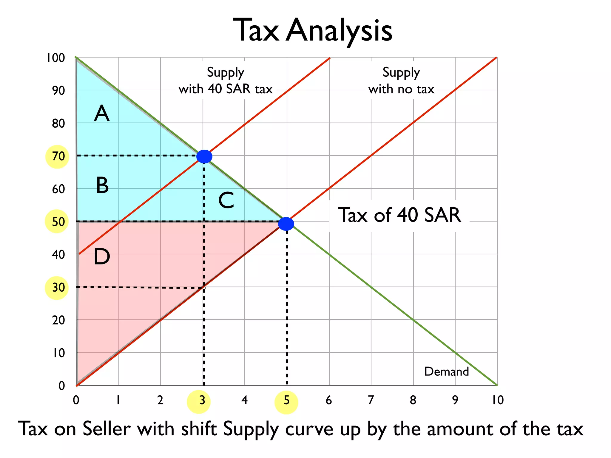 Tax Analysis
100

Supply
with 40 SAR tax

90

Supply
with no tax

A

80
70

B

60

C

Tax of 40 SAR

50

D

40
30
20
10
0

Demand
0

1

2

3

4

5

6

7

8

9

10

Tax on Seller with shift Supply curve up by the amount of the tax

 