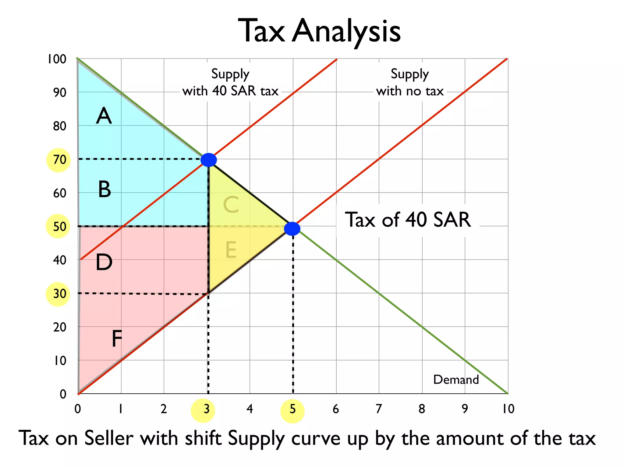 Tax Analysis
100

Supply
with 40 SAR tax

90

Supply
with no tax

A

80
70

B

60

C

Tax of 40 SAR

50

E

D

40
30
20

F

10
0

Demand
0

1

2

3

4

5

6

7

8

9

10

Tax on Seller with shift Supply curve up by the amount of the tax

 