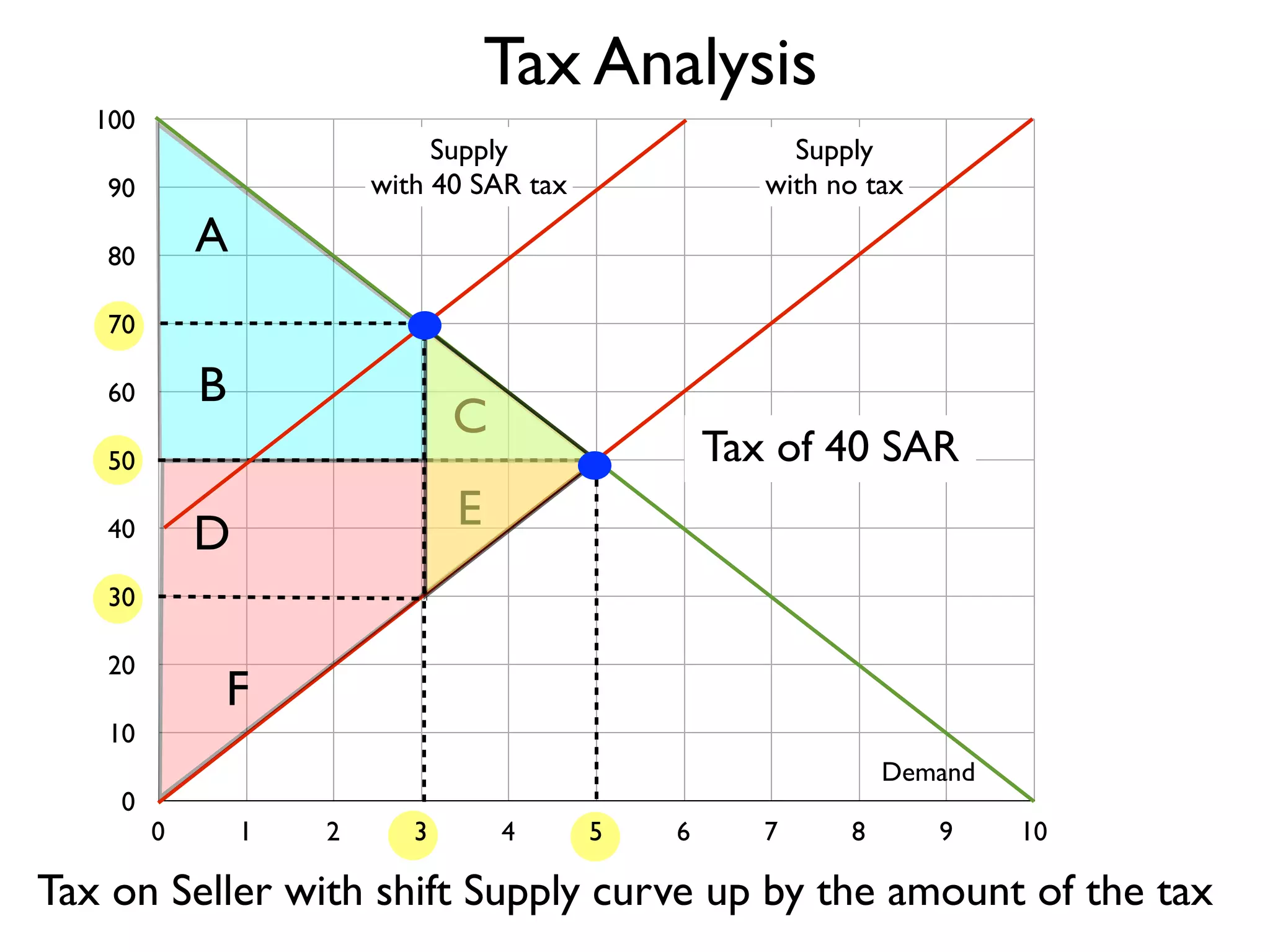 Tax Analysis
100

Supply
with 40 SAR tax

90

Supply
with no tax

A

80
70

B

60

C

Tax of 40 SAR

50

E

D

40
30
20

F

10
0

Demand
0

1

2

3

4

5

6

7

8

9

10

Tax on Seller with shift Supply curve up by the amount of the tax

 