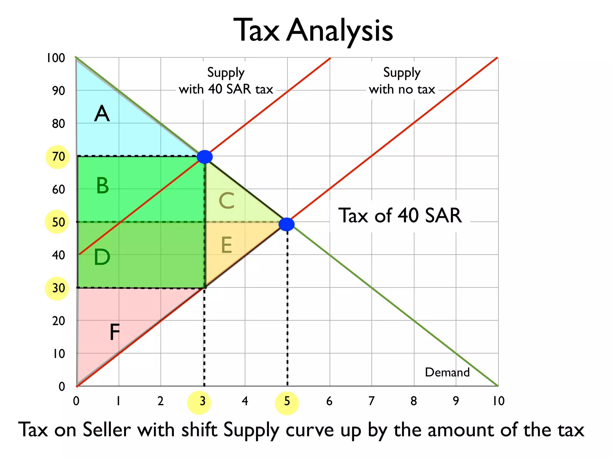 Tax Analysis
100

Supply
with 40 SAR tax

90

Supply
with no tax

A

80
70

B

60

C

Tax of 40 SAR

50

E

D

40
30
20

F

10
0

Demand
0

1

2

3

4

5

6

7

8

9

10

Tax on Seller with shift Supply curve up by the amount of the tax

 