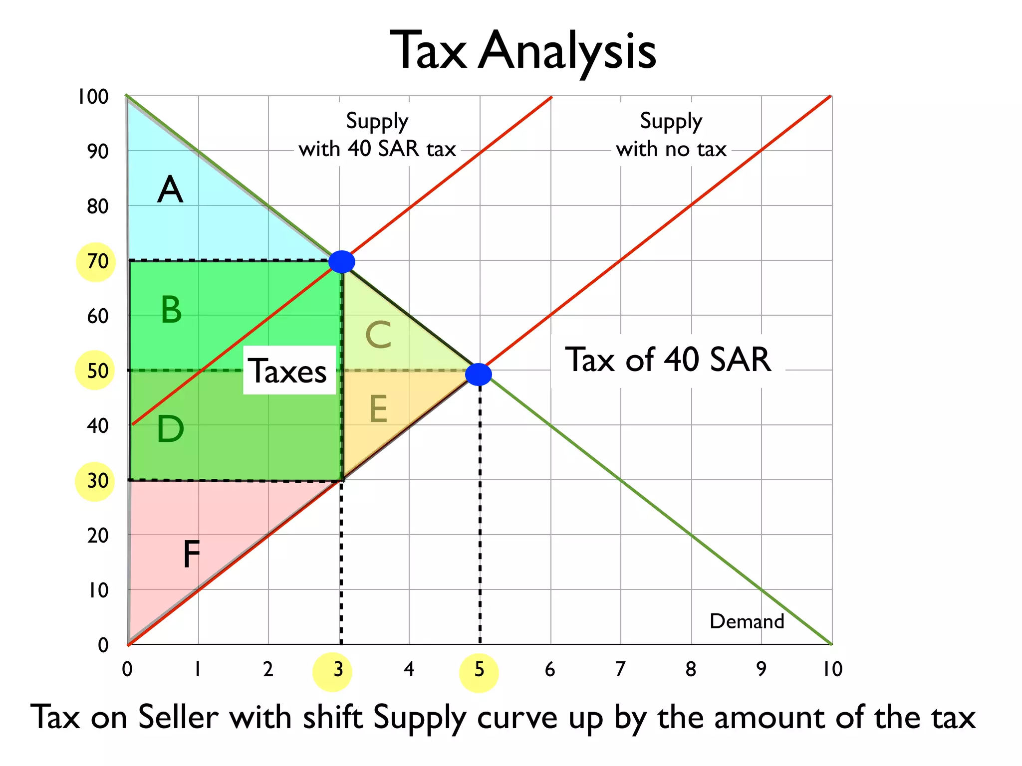 Tax Analysis
100

Supply
with 40 SAR tax

90

Supply
with no tax

A

80
70

B

60

C

Taxes

50

E

D

40

Tax of 40 SAR

30
20

F

10
0

Demand
0

1

2

3

4

5

6

7

8

9

10

Tax on Seller with shift Supply curve up by the amount of the tax

 