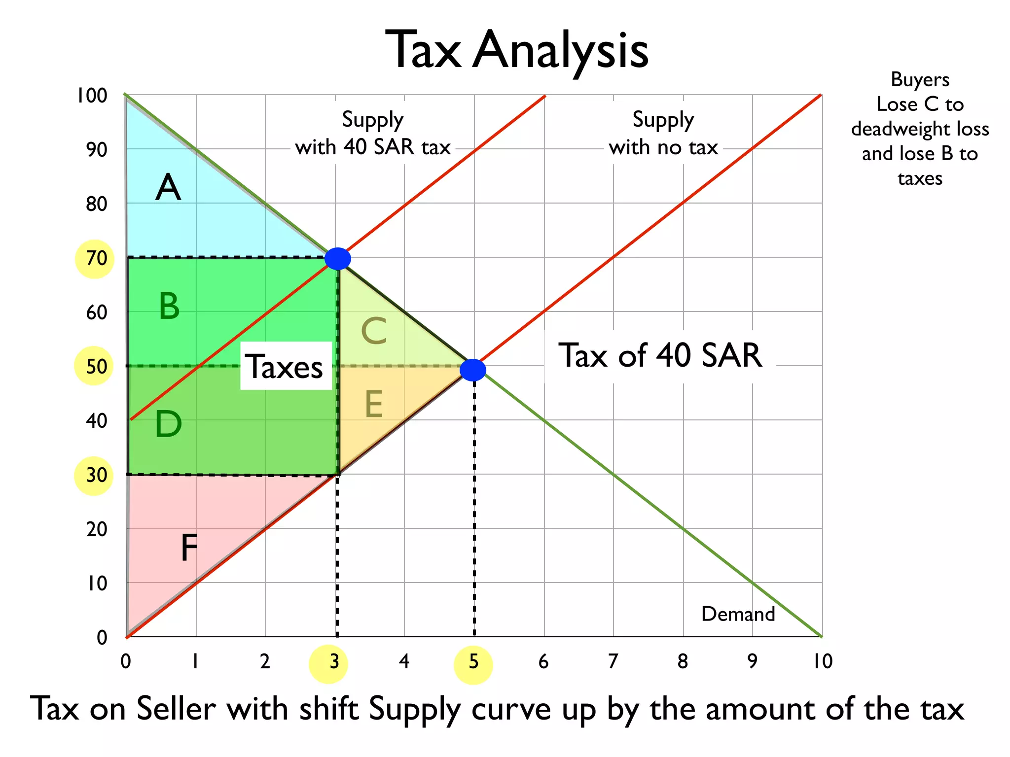 Tax Analysis
100

Supply
with 40 SAR tax

90

Buyers
Lose C to
deadweight loss
and lose B to
taxes

Supply
with no tax

A

80
70

B

60

C

Taxes

50

E

D

40

Tax of 40 SAR

30
20

F

10
0

Demand
0

1

2

3

4

5

6

7

8

9

10

Tax on Seller with shift Supply curve up by the amount of the tax

 
