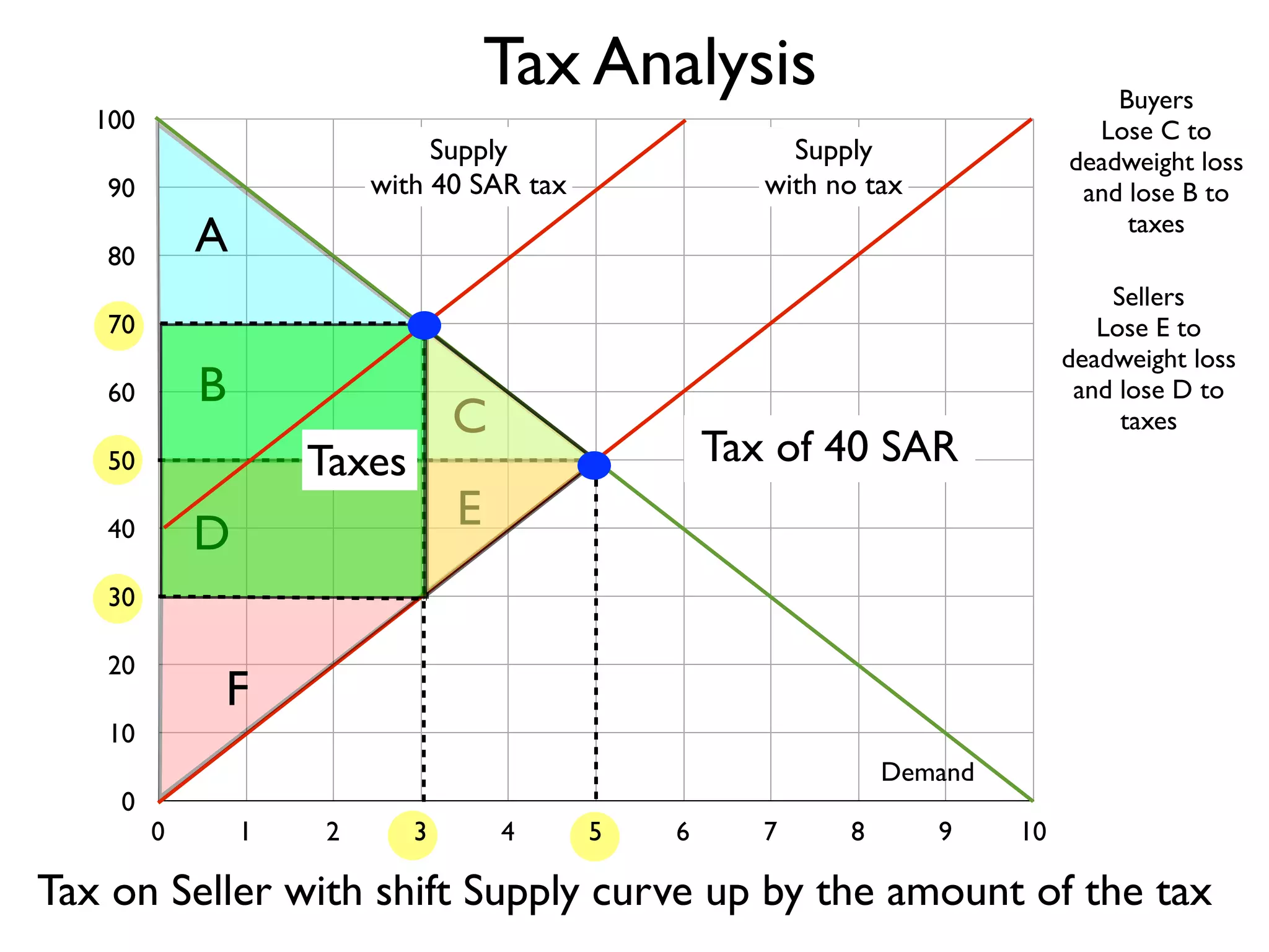 Tax Analysis
100

Supply
with 40 SAR tax

90

Buyers
Lose C to
deadweight loss
and lose B to
taxes

Supply
with no tax

A

80

Sellers
Lose E to
deadweight loss
and lose D to
taxes

70

B

60

C

Taxes

50

E

D

40

Tax of 40 SAR

30
20

F

10
0

Demand
0

1

2

3

4

5

6

7

8

9

10

Tax on Seller with shift Supply curve up by the amount of the tax

 