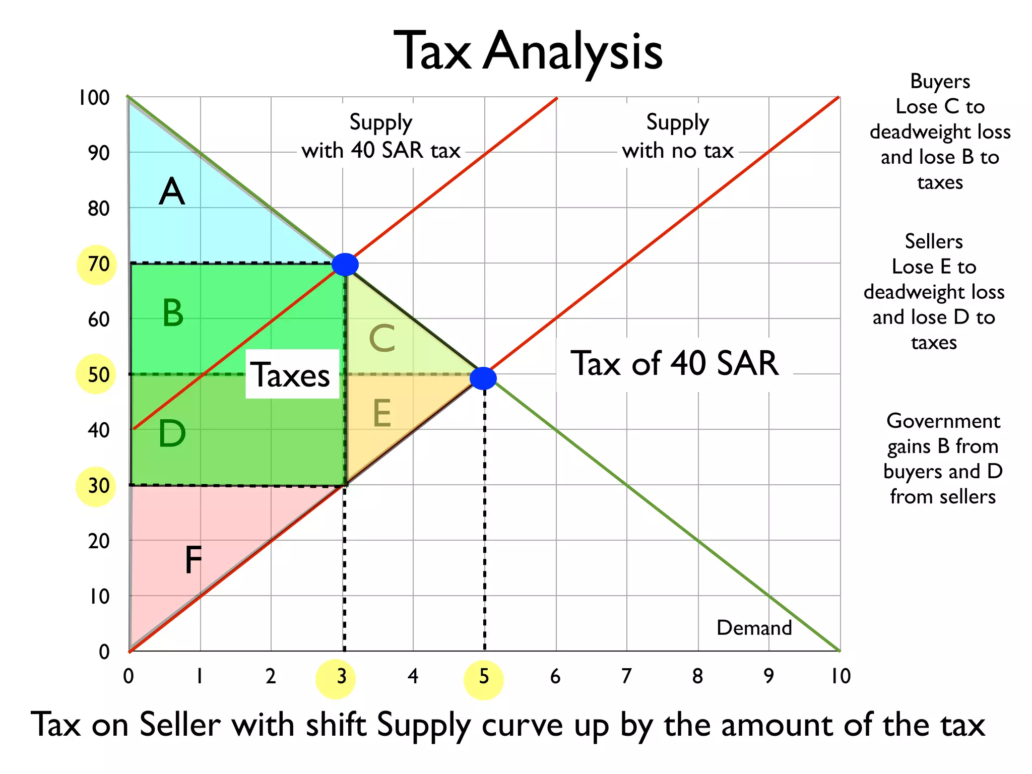 Tax Analysis
100

Supply
with 40 SAR tax

90

Buyers
Lose C to
deadweight loss
and lose B to
taxes

Supply
with no tax

A

80

Sellers
Lose E to
deadweight loss
and lose D to
taxes

70

B

60

C

Taxes

50

E

D

40

Tax of 40 SAR

Government
gains B from
buyers and D
from sellers

30
20

F

10
0

Demand
0

1

2

3

4

5

6

7

8

9

10

Tax on Seller with shift Supply curve up by the amount of the tax

 
