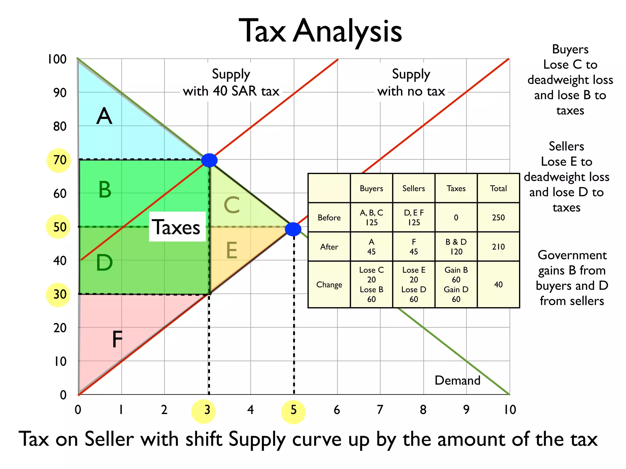 Tax Analysis
100

Supply
with 40 SAR tax

90

Buyers
Lose C to
deadweight loss
and lose B to
taxes

Supply
with no tax

A

80
70

B

60

Buyers

C

Sellers

Taxes

Tax of 40 SAR

Total

30
20

0

250

After

E

D

40

D, E F
125

A
45

F
45

B&D
120

210

Change

Taxes

50

A, B, C
125

Lose C
20
Lose B
60

Lose E
20
Lose D
60

Gain B
60
Gain D
60

40

Before

Sellers
Lose E to
deadweight loss
and lose D to
taxes
Government
gains B from
buyers and D
from sellers

F

10
0

Demand
0

1

2

3

4

5

6

7

8

9

10

Tax on Seller with shift Supply curve up by the amount of the tax

 