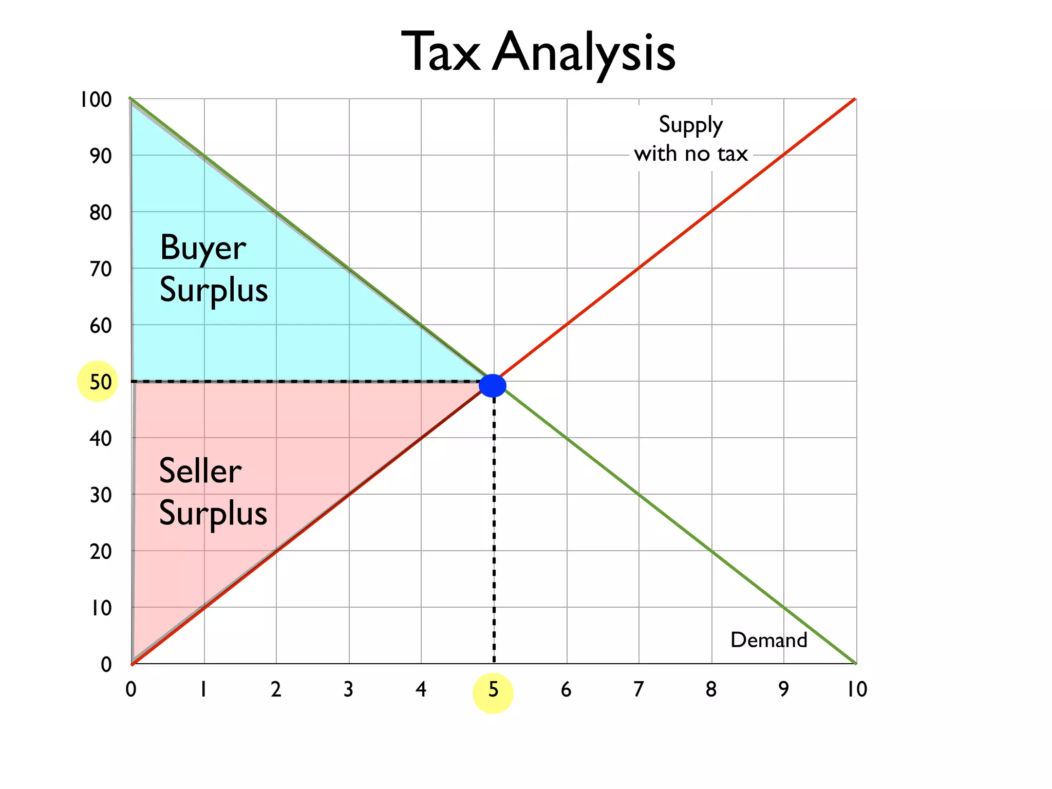 Tax Analysis
100

Supply
with no tax

90
80

Buyer
Surplus

70
60
50
40

Seller
Surplus

30
20
10
0

Demand
0

1

2

3

4

5

6

7

8

9

10

 
