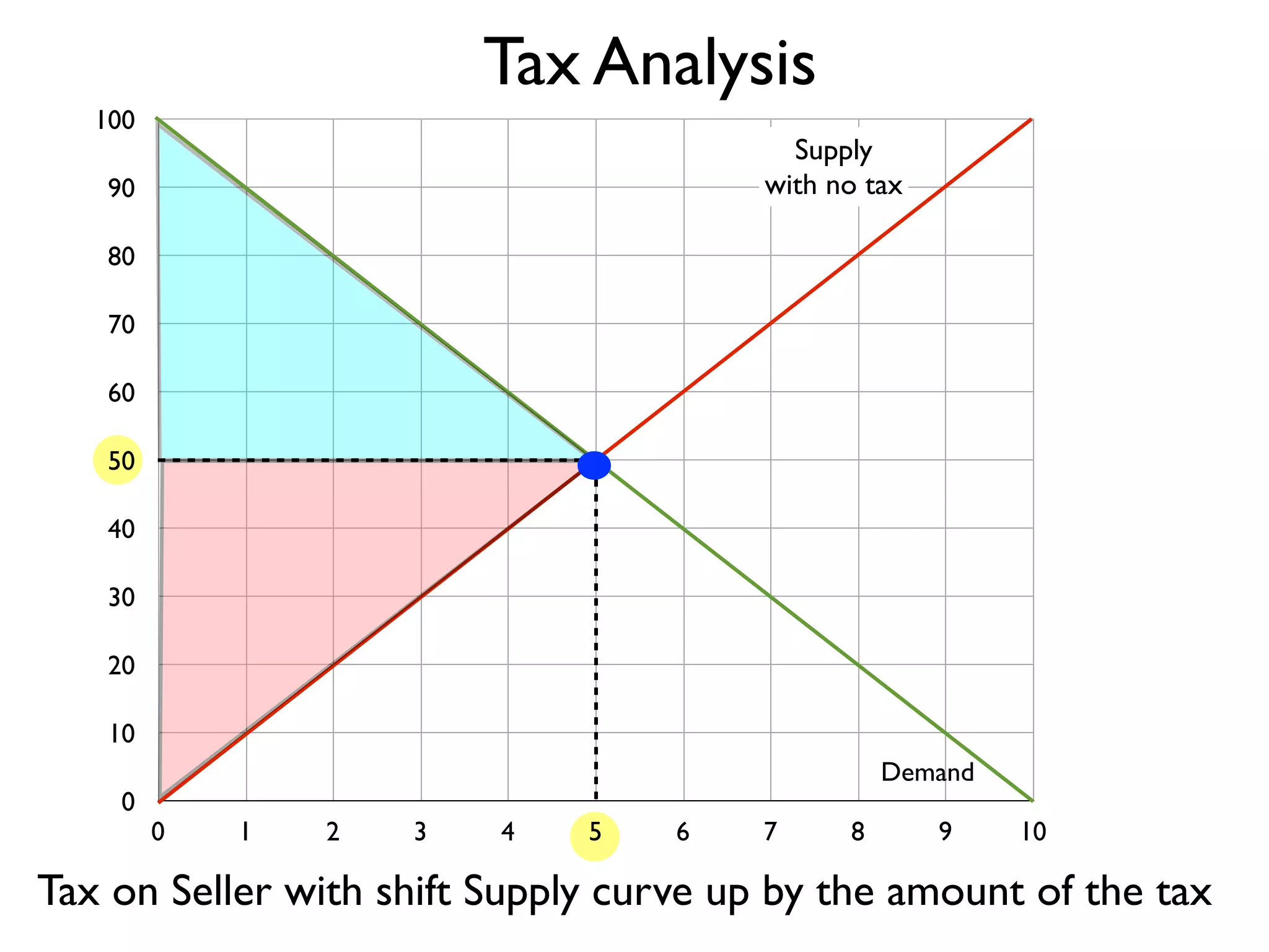 Tax Analysis
100

Supply
with no tax

90
80
70
60
50
40
30
20
10
0

Demand
0

1

2

3

4

5

6

7

8

9

10

Tax on Seller with shift Supply curve up by the amount of the tax

 