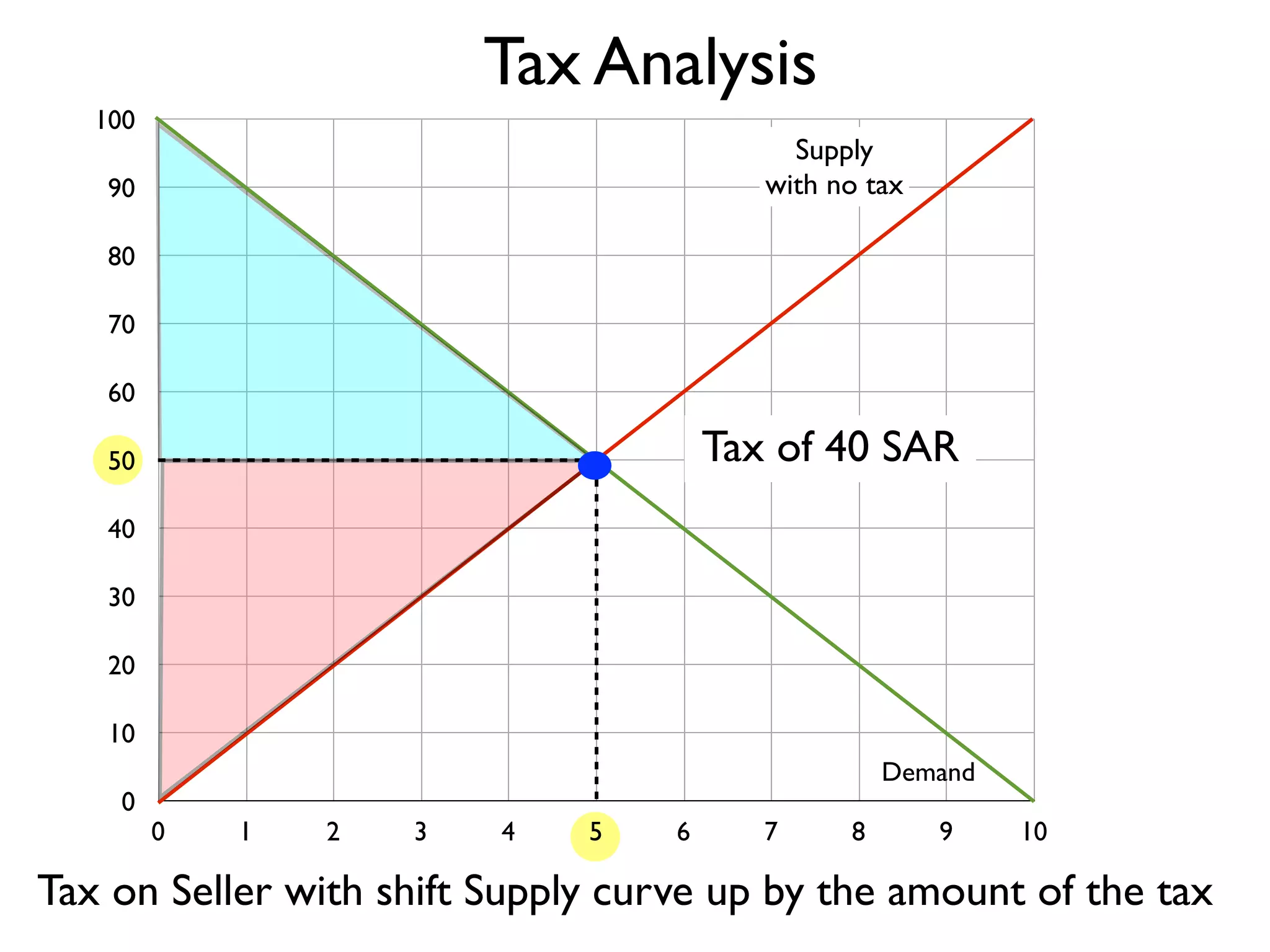 Tax Analysis
100

Supply
with no tax

90
80
70
60

Tax of 40 SAR

50
40
30
20
10
0

Demand
0

1

2

3

4

5

6

7

8

9

10

Tax on Seller with shift Supply curve up by the amount of the tax

 