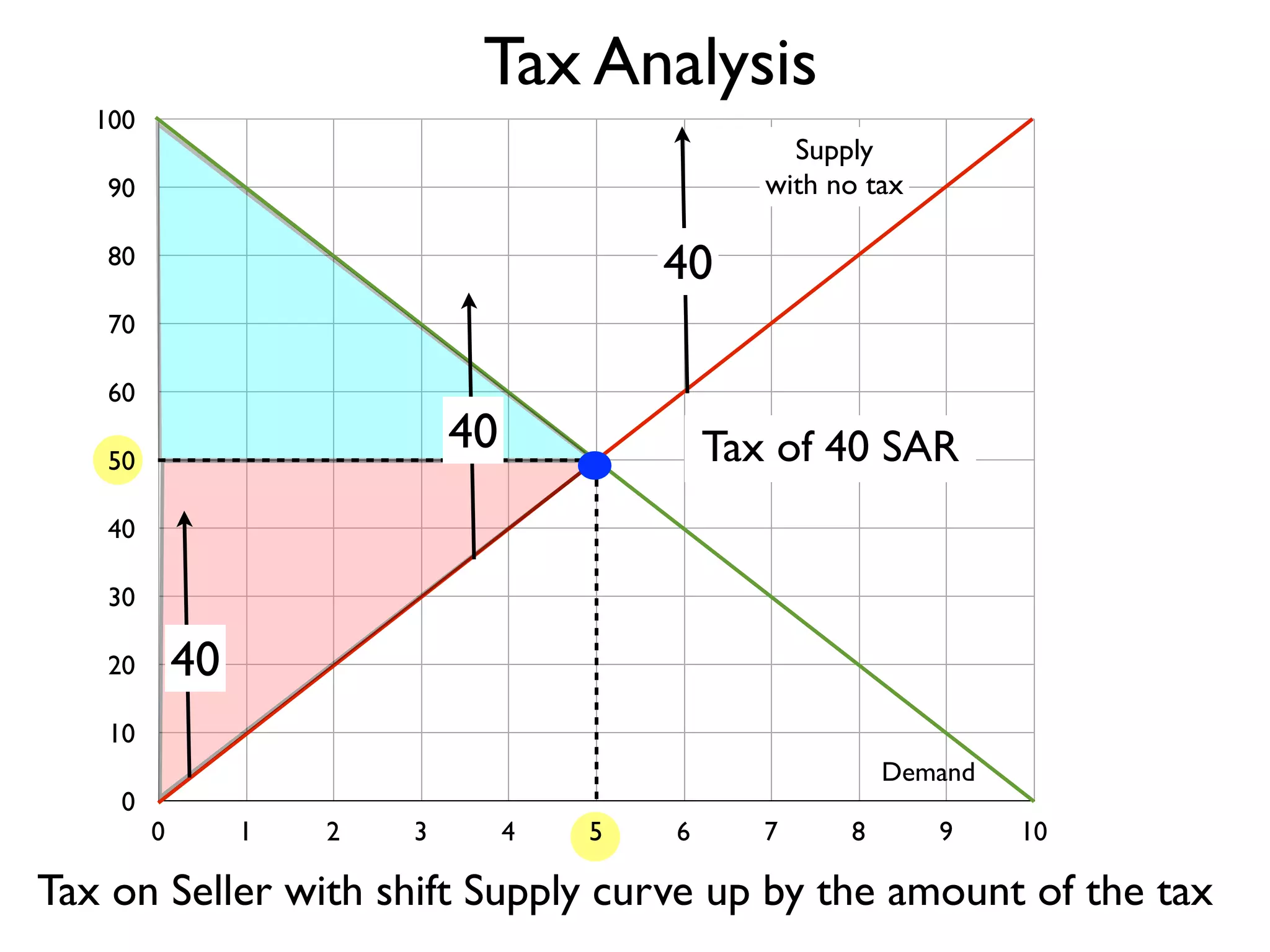 Tax Analysis
100

Supply
with no tax

90

40

80
70
60

40

50

Tax of 40 SAR

40
30

40

20
10
0

Demand
0

1

2

3

4

5

6

7

8

9

10

Tax on Seller with shift Supply curve up by the amount of the tax

 