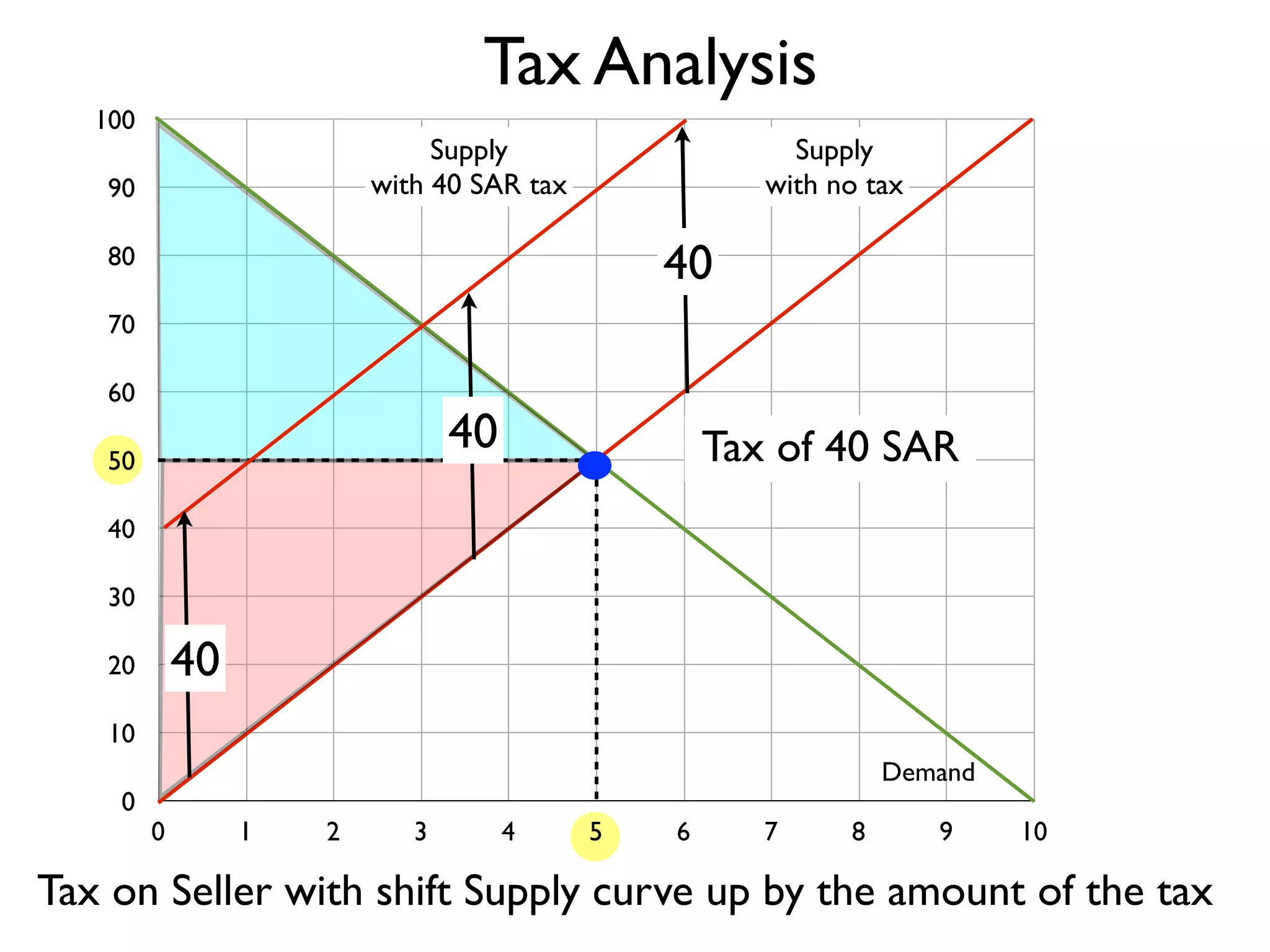 Tax Analysis
100

Supply
with 40 SAR tax

90

Supply
with no tax

40

80
70
60

40

50

Tax of 40 SAR

40
30

40

20
10
0

Demand
0

1

2

3

4

5

6

7

8

9

10

Tax on Seller with shift Supply curve up by the amount of the tax

 