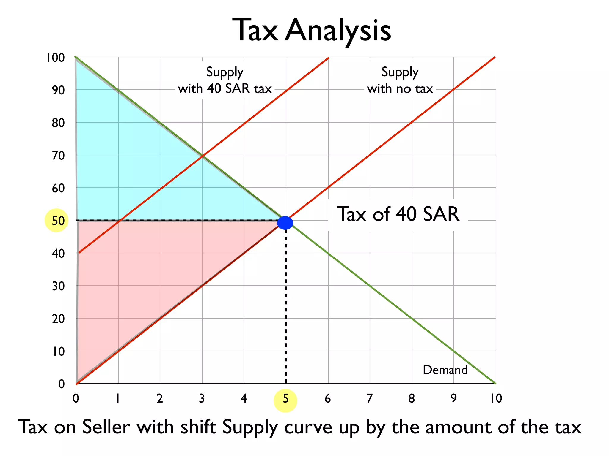 Tax Analysis
100

Supply
with 40 SAR tax

90

Supply
with no tax

80
70
60

Tax of 40 SAR

50
40
30
20
10
0

Demand
0

1

2

3

4

5

6

7

8

9

10

Tax on Seller with shift Supply curve up by the amount of the tax

 