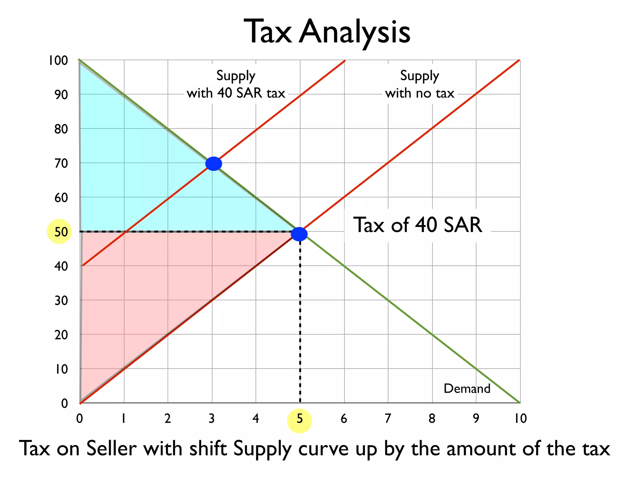 Tax Analysis
100

Supply
with 40 SAR tax

90

Supply
with no tax

80
70
60

Tax of 40 SAR

50
40
30
20
10
0

Demand
0

1

2

3

4

5

6

7

8

9

10

Tax on Seller with shift Supply curve up by the amount of the tax

 