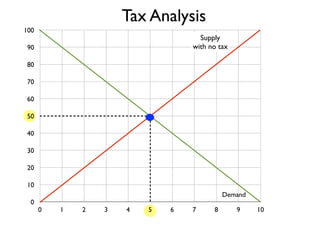 Tax Analysis
100

Supply
with no tax

90
80
70
60
50
40
30
20
10
0

Demand
0

1

2

3

4

5

6

7

8

9

10

 