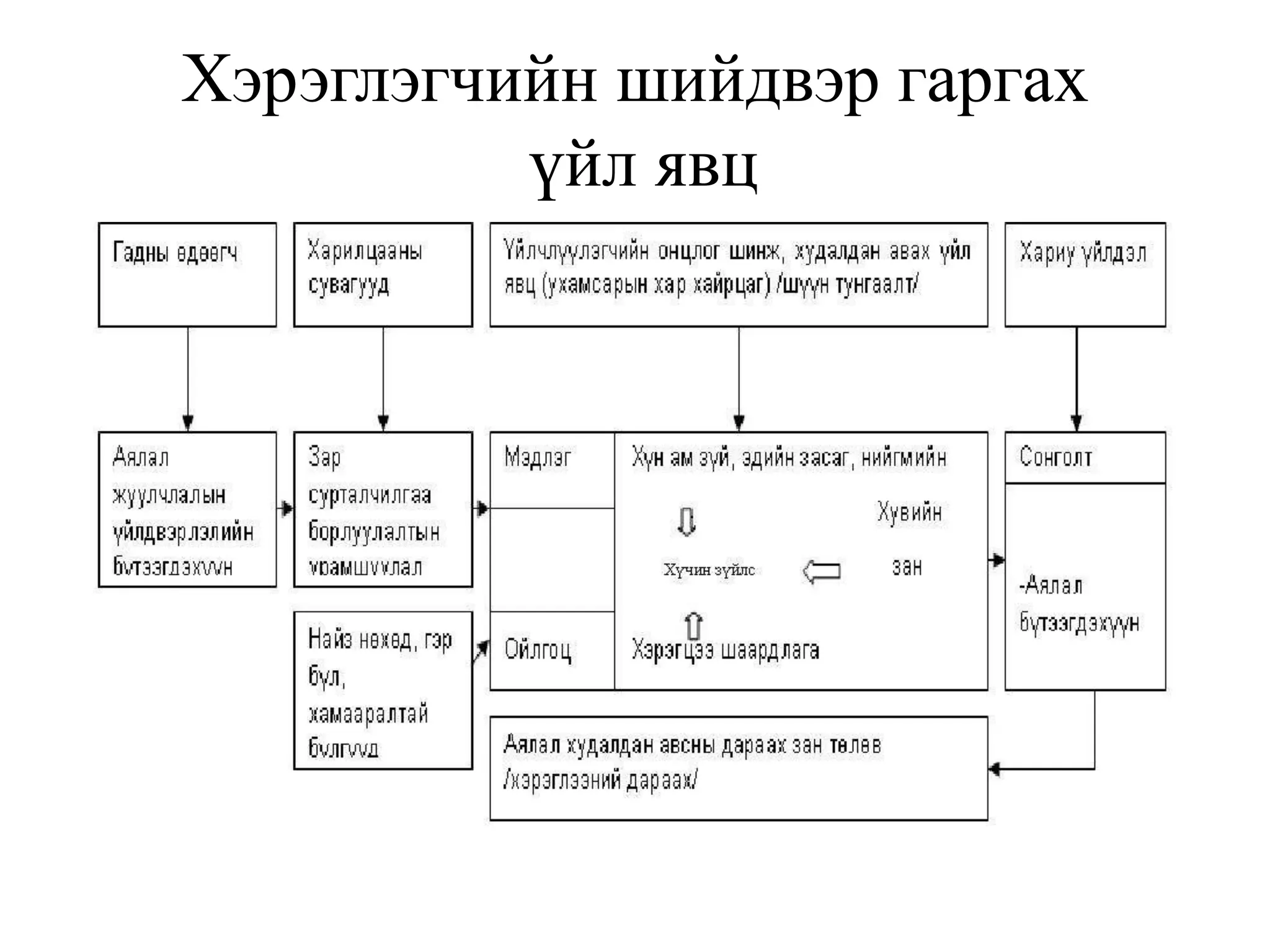 Хэрэглэгчийн шийдвэр гаргах
үйл явц

 