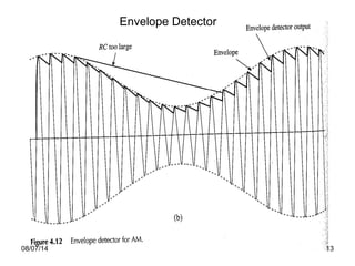 Envelope Detector
08/07/14 13
 