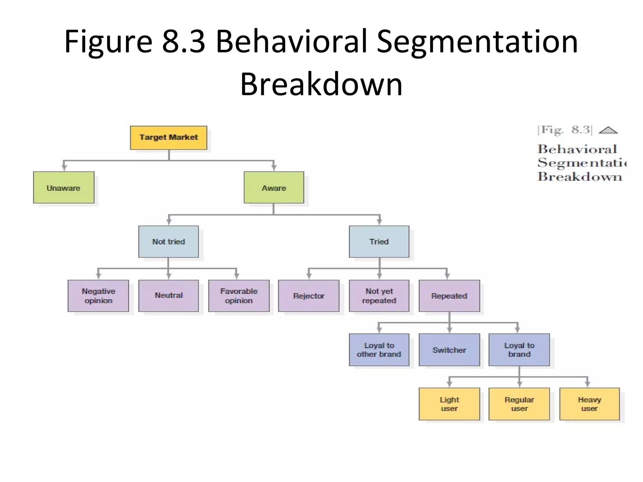 Figure 8.3 Behavioral Segmentation
Breakdown
 