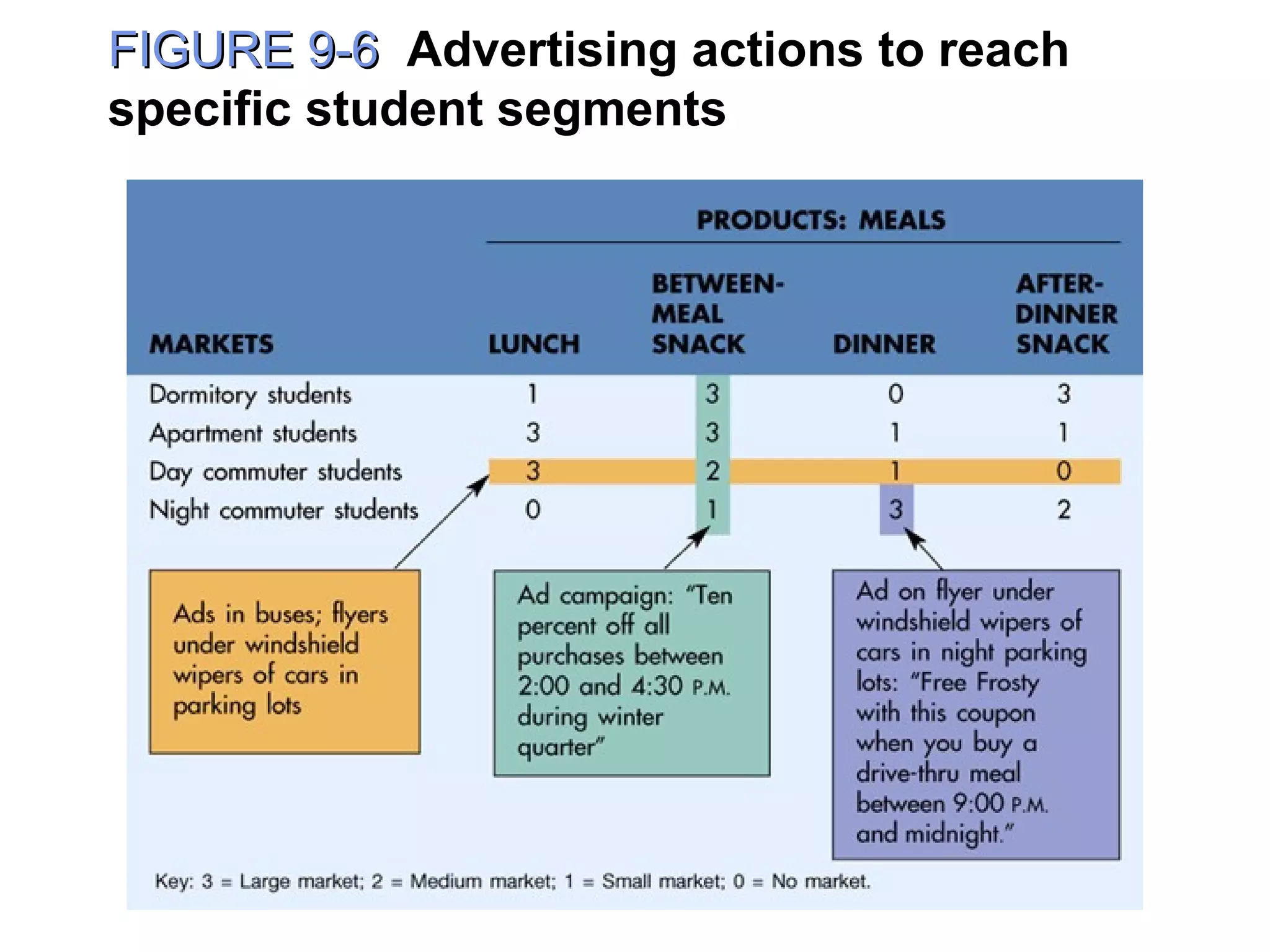 FIGURE 9-6FIGURE 9-6 Advertising actions to reach
specific student segments
 