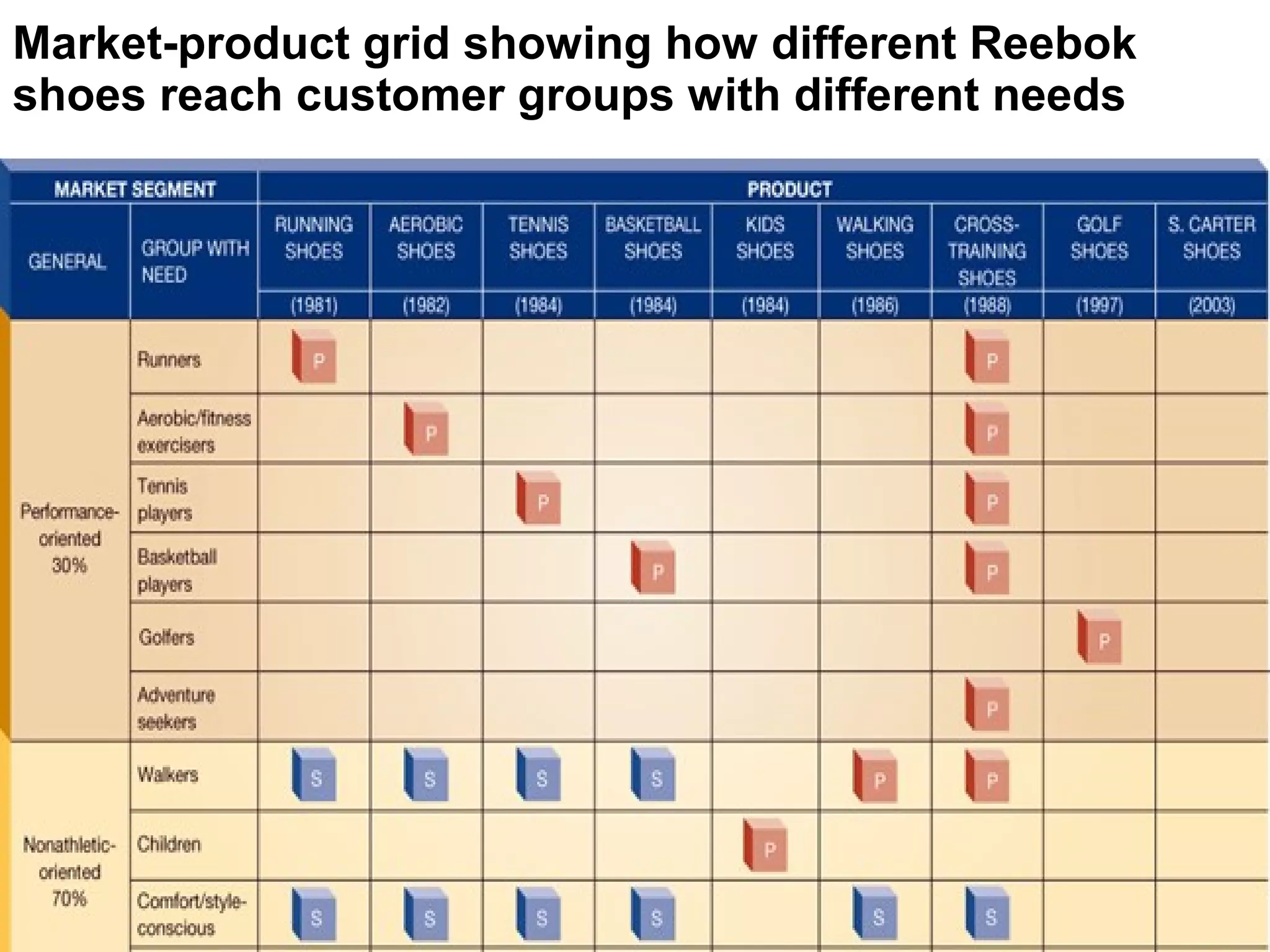 Market-product grid showing how different Reebok
shoes reach customer groups with different needs
 