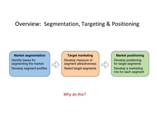 Why do this?
Overview:  Segmentation, Targeting & Positioning
 