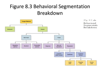 Figure 8.3 Behavioral Segmentation
Breakdown
 