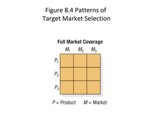 Figure 8.4 Patterns of
Target Market Selection
 