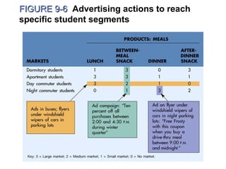 FIGURE 9-6FIGURE 9-6 Advertising actions to reach
specific student segments
 