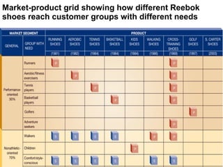 Market-product grid showing how different Reebok
shoes reach customer groups with different needs
 