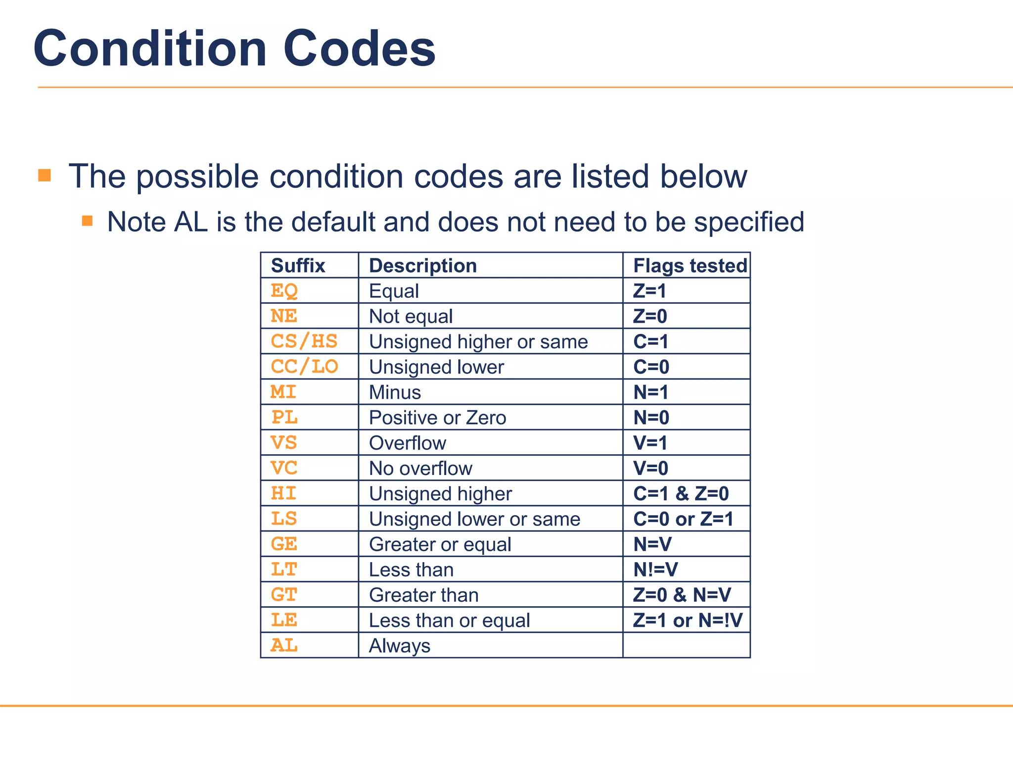 2020
Condition Codes
Not equal
Unsigned higher or same
Unsigned lower
Minus
Equal
Overflow
No overflow
Unsigned higher
Unsigned lower or same
Positive or Zero
Less than
Greater than
Less than or equal
Always
Greater or equal
EQ
NE
CS/HS
CC/LO
PL
VS
HI
LS
GE
LT
GT
LE
AL
MI
VC
Suffix Description
Z=0
C=1
C=0
Z=1
Flags tested
N=1
N=0
V=1
V=0
C=1 & Z=0
C=0 or Z=1
N=V
N!=V
Z=0 & N=V
Z=1 or N=!V
 The possible condition codes are listed below
 Note AL is the default and does not need to be specified
 