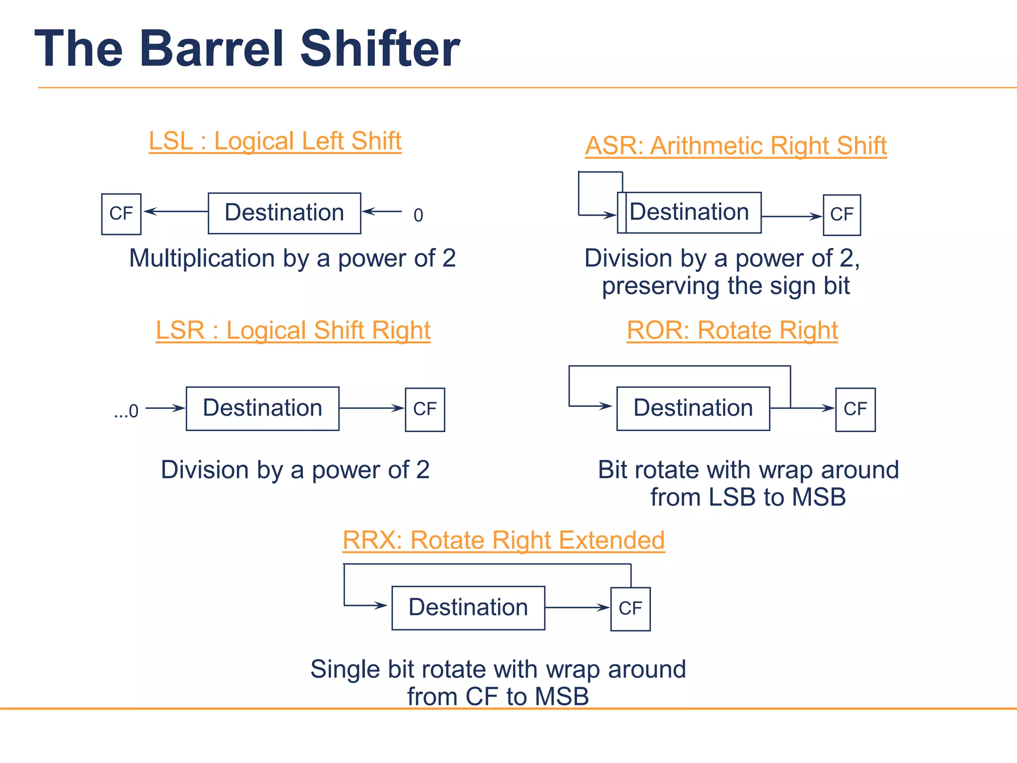 2323
The Barrel Shifter
DestinationCF 0 Destination CF
LSL : Logical Left Shift ASR: Arithmetic Right Shift
Multiplication by a power of 2 Division by a power of 2,
preserving the sign bit
Destination CF...0 Destination CF
LSR : Logical Shift Right ROR: Rotate Right
Division by a power of 2 Bit rotate with wrap around
from LSB to MSB
Destination
RRX: Rotate Right Extended
Single bit rotate with wrap around
from CF to MSB
CF
 