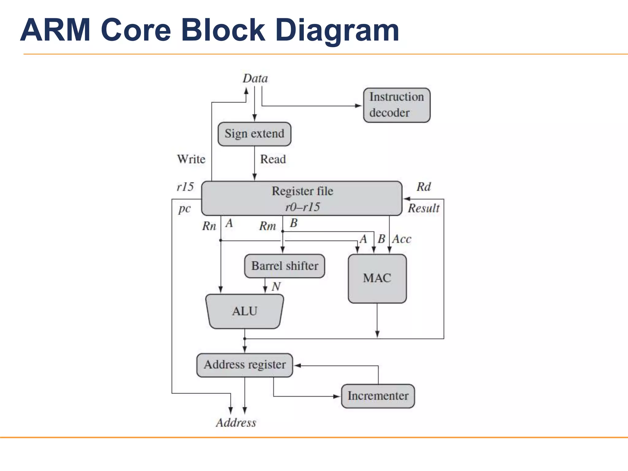 77
ARM Core Block Diagram
 