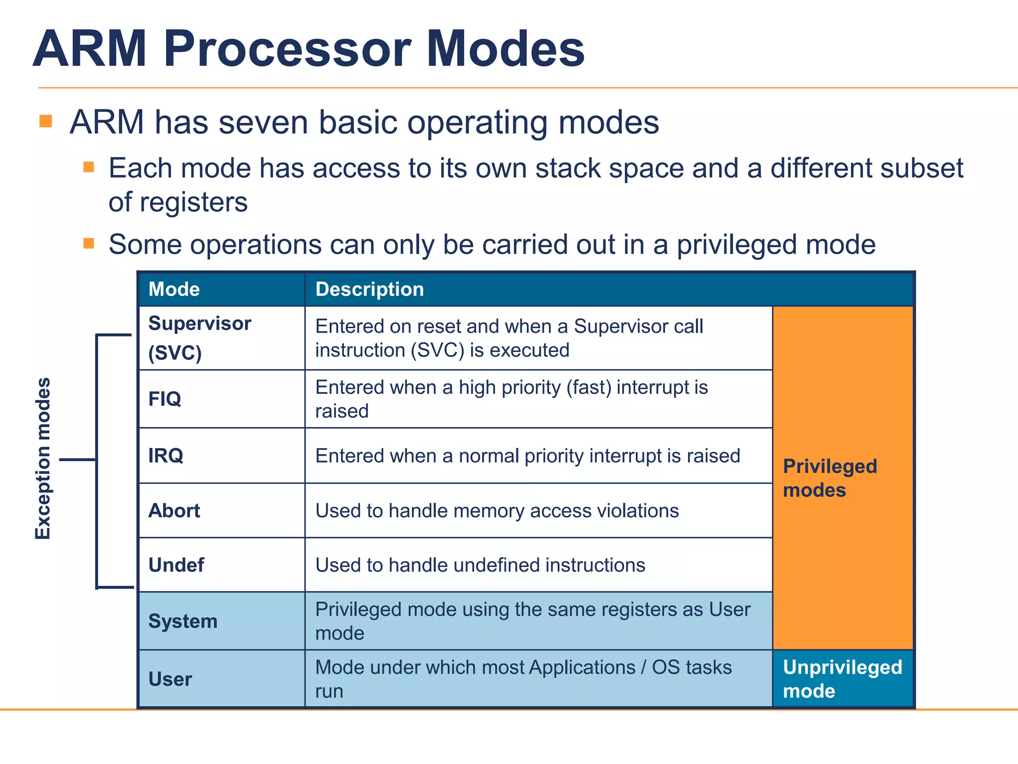 99
 ARM has seven basic operating modes
 Each mode has access to its own stack space and a different subset
of registers
 Some operations can only be carried out in a privileged mode
ARM Processor Modes
Mode Description
Supervisor
(SVC)
Entered on reset and when a Supervisor call
instruction (SVC) is executed
Privileged
modes
FIQ
Entered when a high priority (fast) interrupt is
raised
IRQ Entered when a normal priority interrupt is raised
Abort Used to handle memory access violations
Undef Used to handle undefined instructions
System
Privileged mode using the same registers as User
mode
User
Mode under which most Applications / OS tasks
run
Unprivileged
mode
Exceptionmodes
 