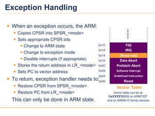 1313
Vector Table
Exception Handling
 When an exception occurs, the ARM:
 Copies CPSR into SPSR_<mode>
 Sets appropriate CPSR bits
 Change to ARM state
 Change to exception mode
 Disable interrupts (if appropriate)
 Stores the return address in LR_<mode>
 Sets PC to vector address
 To return, exception handler needs to:
 Restore CPSR from SPSR_<mode>
 Restore PC from LR_<mode>
This can only be done in ARM state.
Vector table can be at
0xFFFF0000 on ARM720T
and on ARM9/10 family devices
FIQ
IRQ
(Reserved)
Data Abort
Prefetch Abort
Software Interrupt
Undefined Instruction
Reset
0x1C
0x18
0x14
0x10
0x0C
0x08
0x04
0x00
 