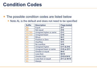 2020
Condition Codes
Not equal
Unsigned higher or same
Unsigned lower
Minus
Equal
Overflow
No overflow
Unsigned higher
Unsigned lower or same
Positive or Zero
Less than
Greater than
Less than or equal
Always
Greater or equal
EQ
NE
CS/HS
CC/LO
PL
VS
HI
LS
GE
LT
GT
LE
AL
MI
VC
Suffix Description
Z=0
C=1
C=0
Z=1
Flags tested
N=1
N=0
V=1
V=0
C=1 & Z=0
C=0 or Z=1
N=V
N!=V
Z=0 & N=V
Z=1 or N=!V
 The possible condition codes are listed below
 Note AL is the default and does not need to be specified
 