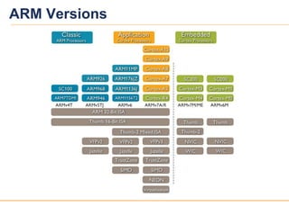66
ARM Versions
 