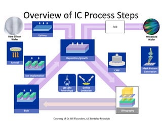 Deposition/growth
Etch
Epitaxy
Anneal
CMP
Ion Implantation
Test
CD SEM
Metrology
Defect
Detection
Lithography
Mask Pattern
Generation
Bare Silicon
Wafer
Processed
Wafer
Overview of IC Process Steps
Courtesy of Dr. Bill Flounders, UC Berkeley Microlab
 