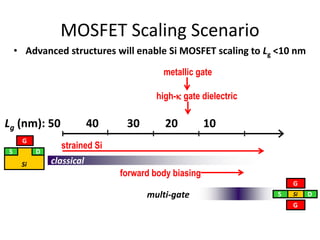 G
S D
Si classical
multi-gate
G
S DSi
G
high-k gate dielectric
metallic gate
strained Si
Lg (nm): 50 40 30 20 10
MOSFET Scaling Scenario
• Advanced structures will enable Si MOSFET scaling to Lg <10 nm
forward body biasing
 