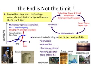The End is Not the Limit !
 Information technology
 pervasive
 embedded
 human-centered
 solving societal-
scale problems
Philips
 Innovations in process technology,
materials, and device design will sustain
the Si revolution
Lower Power,
Lower Cost
Market Growth
Technology, Device & Circuit
Innovations,
Heterogeneous Integration
Investment
Acknowledgement:
Mark Weiser
UbiComp (>1 computers per person)
today
SALES($)/YR
TIME
PCs (1 person/computer)
Mainframes (>1 persons per computer)
Transportation
Health
care
Disaster response
Energy
Environment
Sensatex
 Information technology will be
 pervasive
 embedded
 human-centered
for better quality-of-life
 